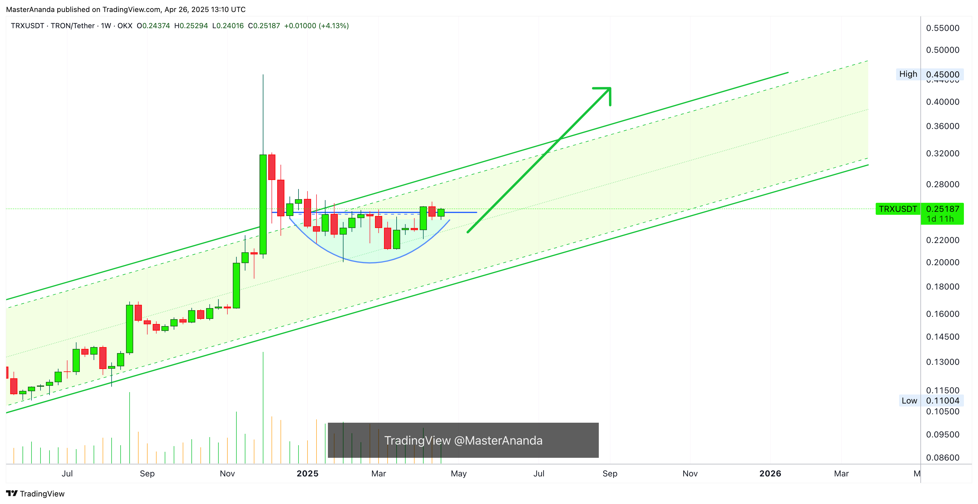 OKX:TRXUSDT Chart Image by MasterAnanda