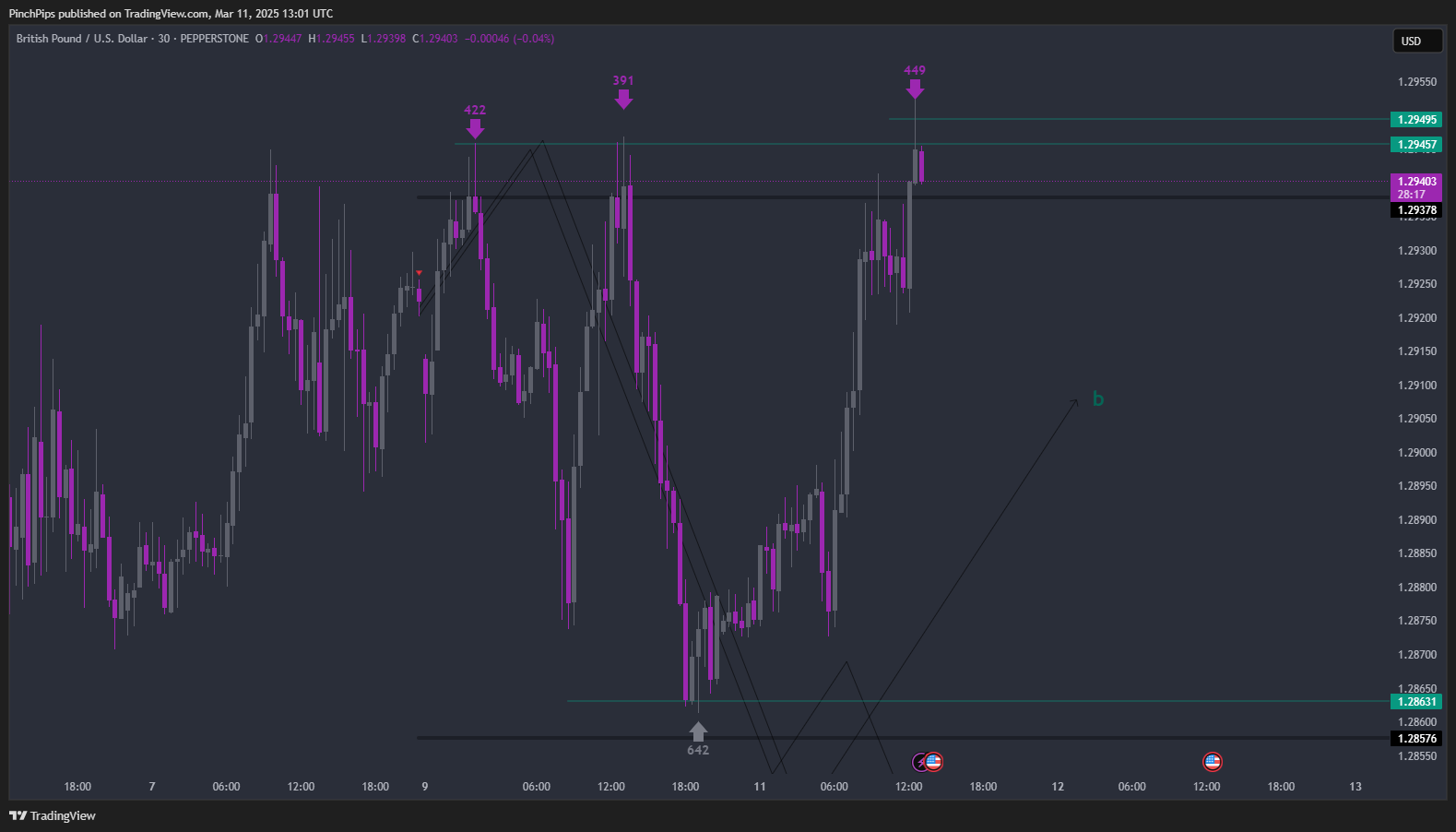 PEPPERSTONE:GBPUSD Chart Image by PinchPips