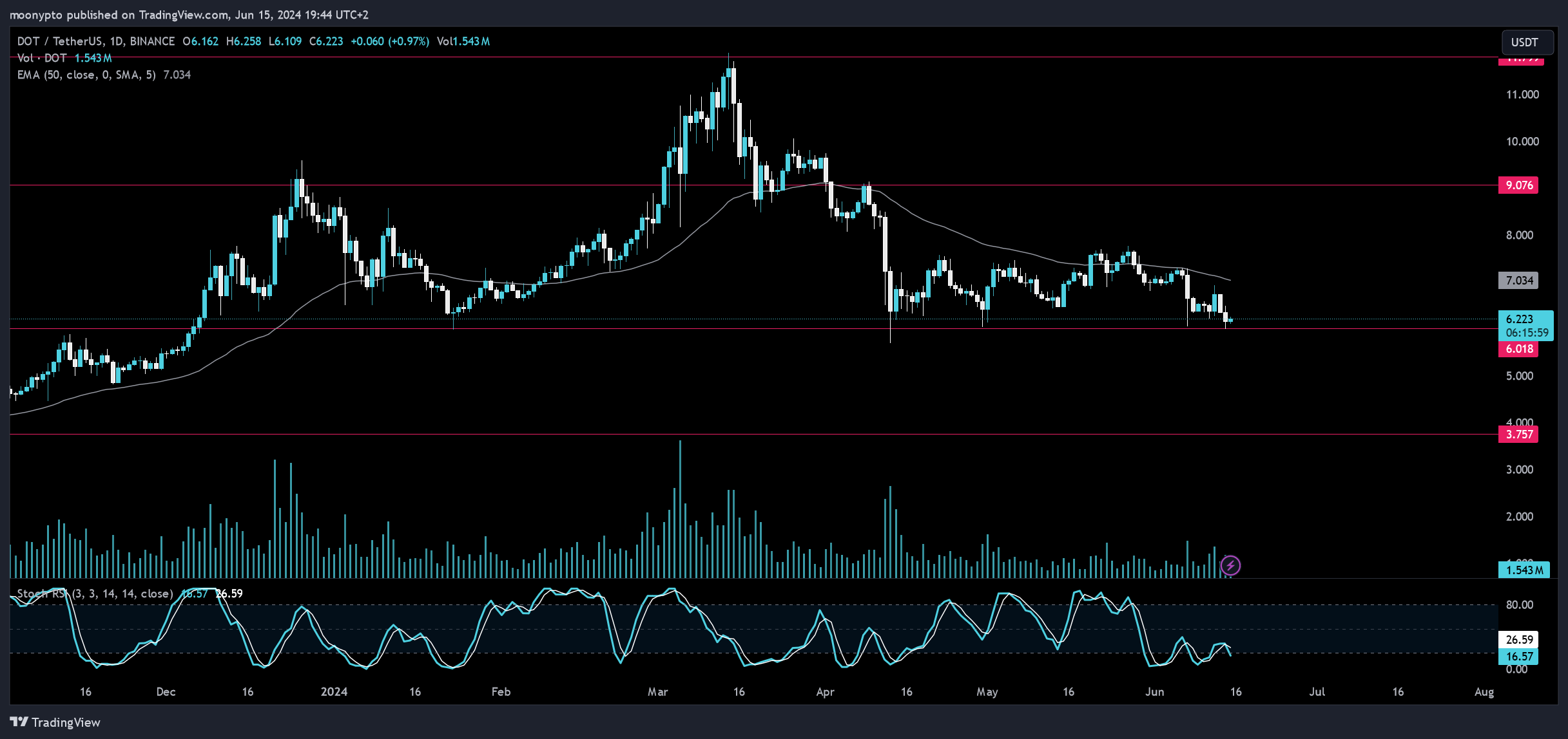 BINANCE:DOTUSDT Chart Image by moonypto