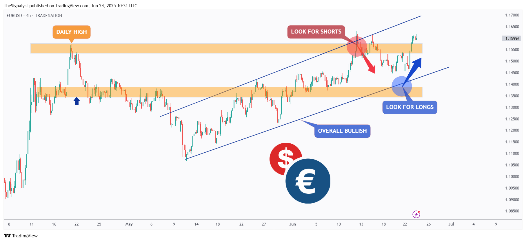 TRADENATION:EURUSD Chart Image by TheSignalyst