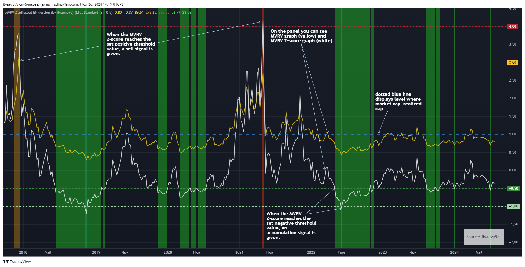 KRAKEN:LTCUSD Chart Image by ilyaevp95
