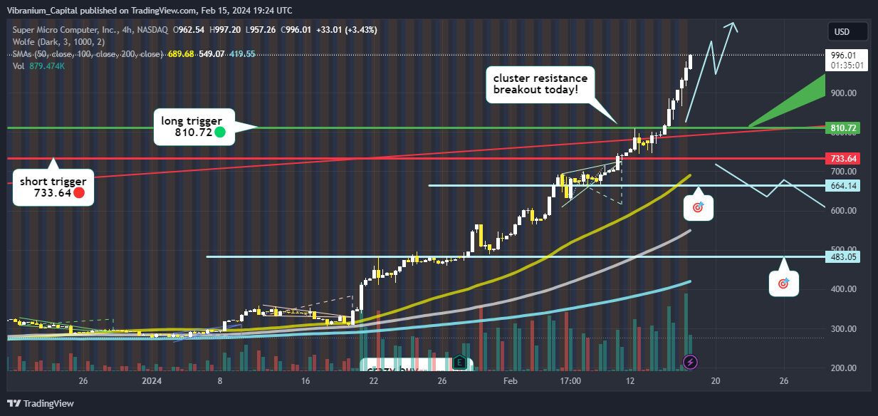 BATS:SMCI Chart Image by Aura_Trades