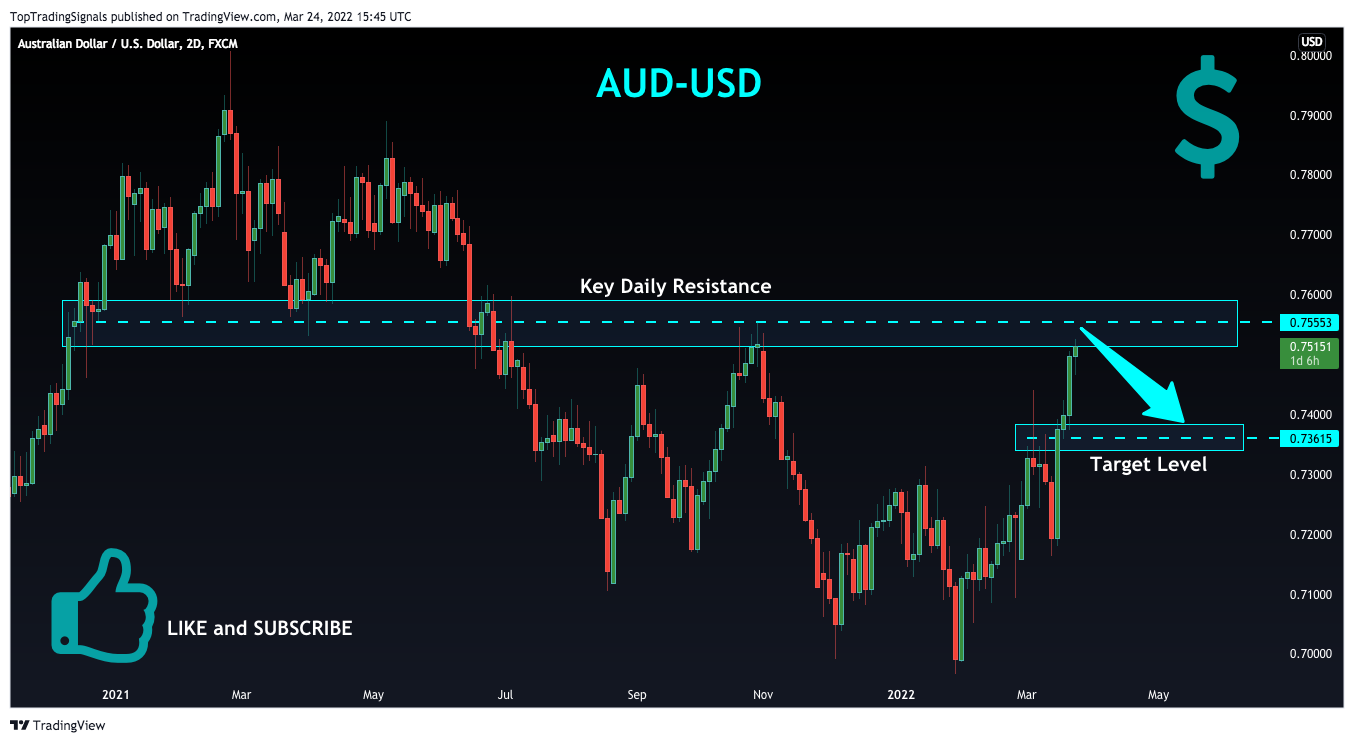 FX:AUDUSD Chart Image by TopTradingSignals