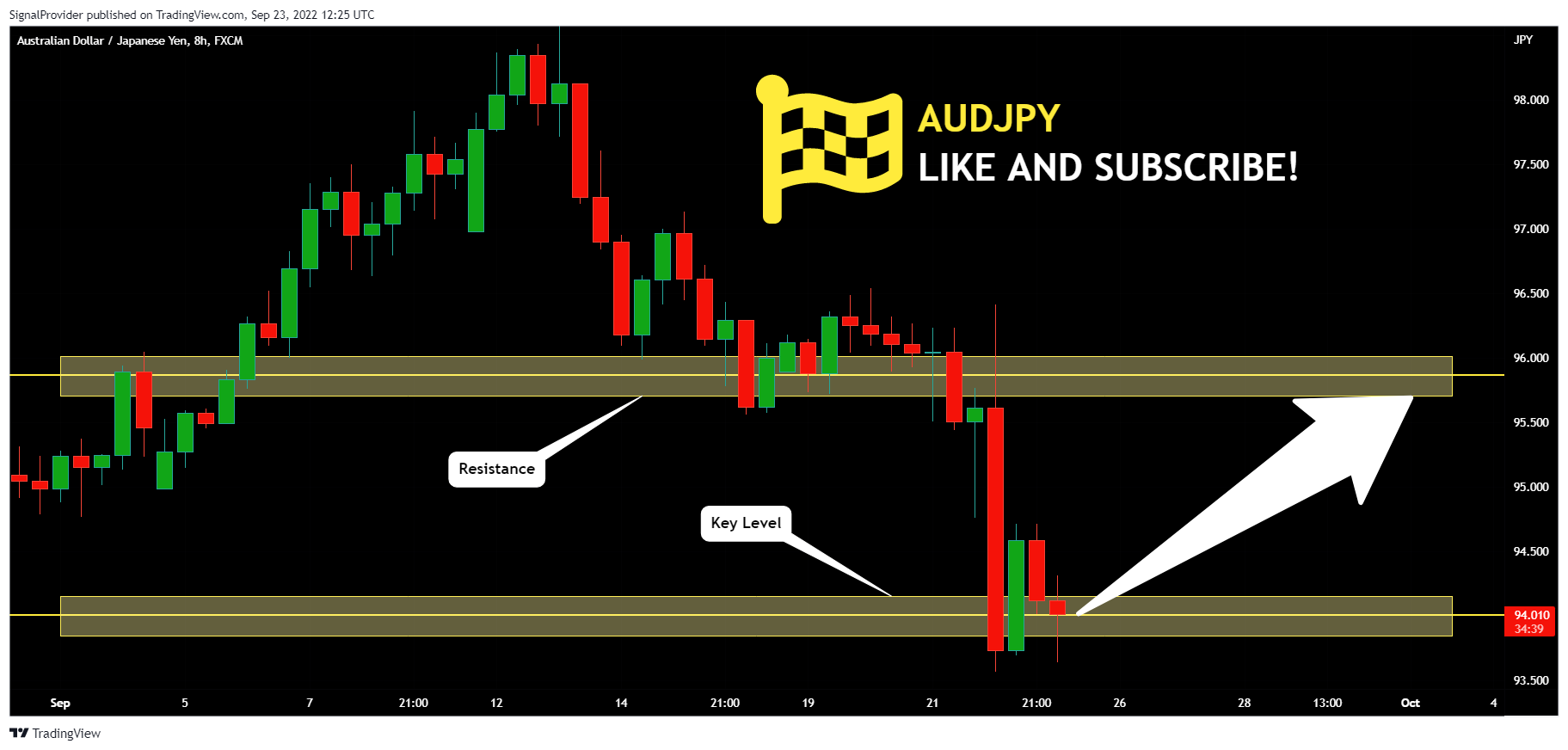 FX:AUDJPY Chart Image by SignalProvider