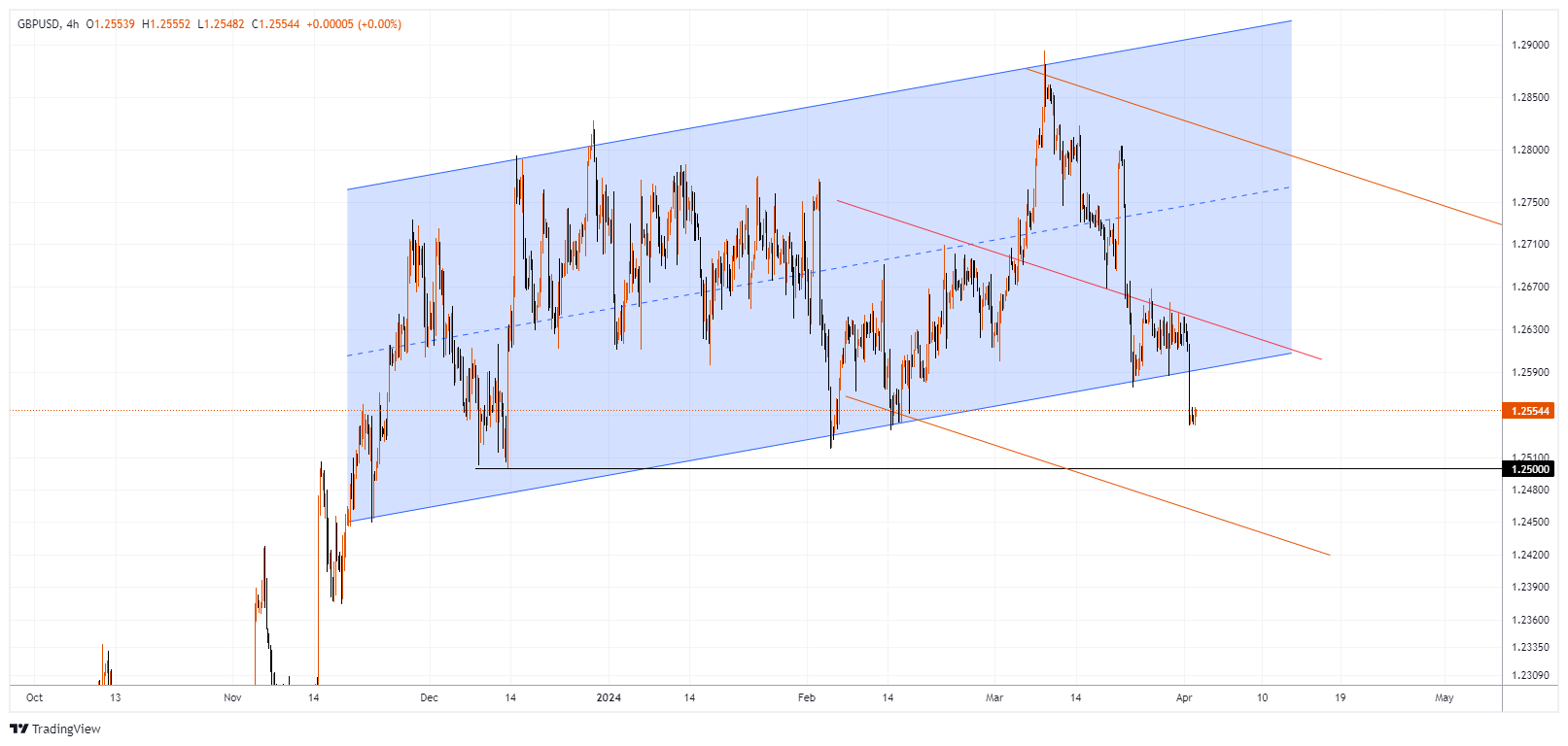 GBPUSD Chart Image