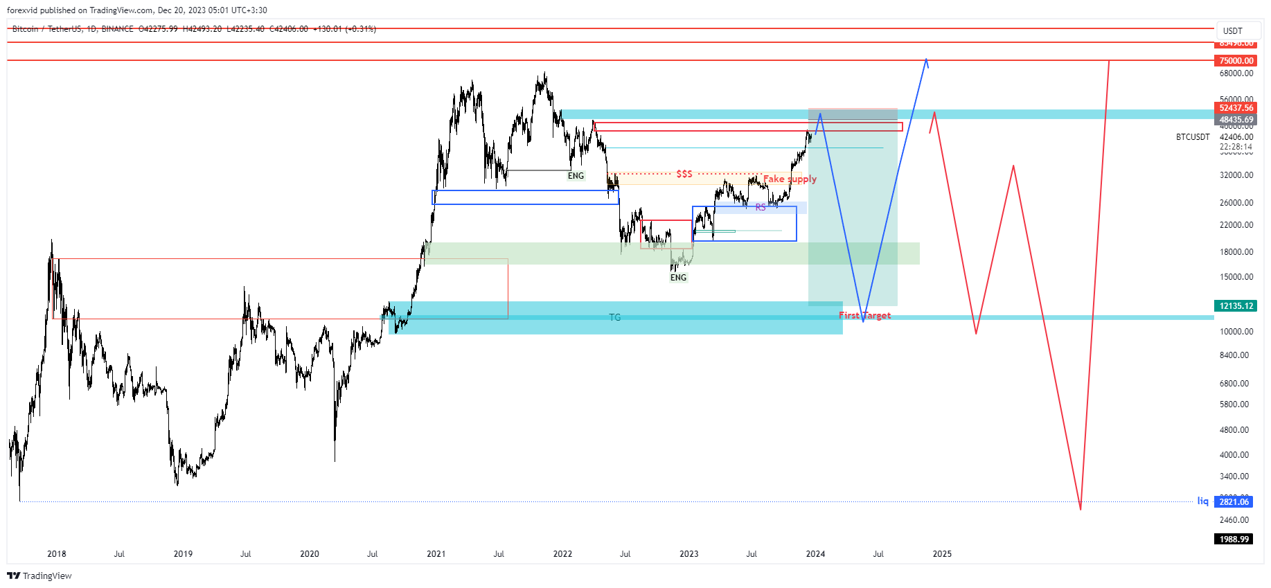 BINANCE:BTCUSDT Chart Image by forexvid