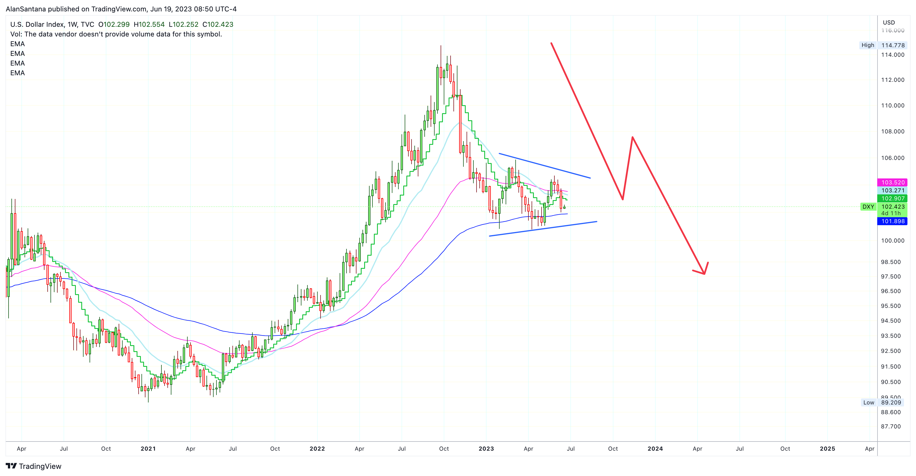 TVC:DXY Chart Image by MasterAnanda