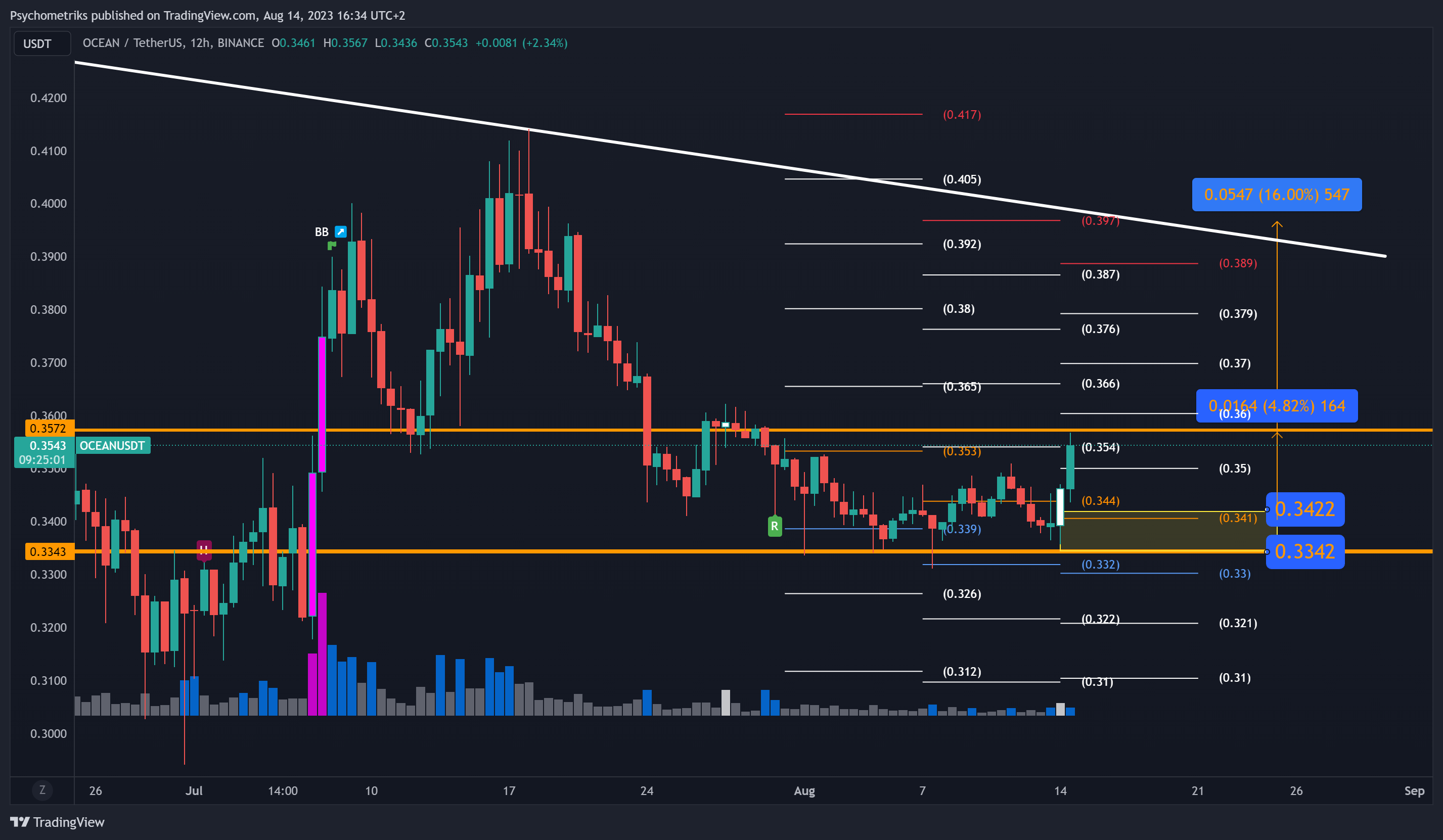 BINANCE:OCEANUSDT Chart Image by Psychometriks