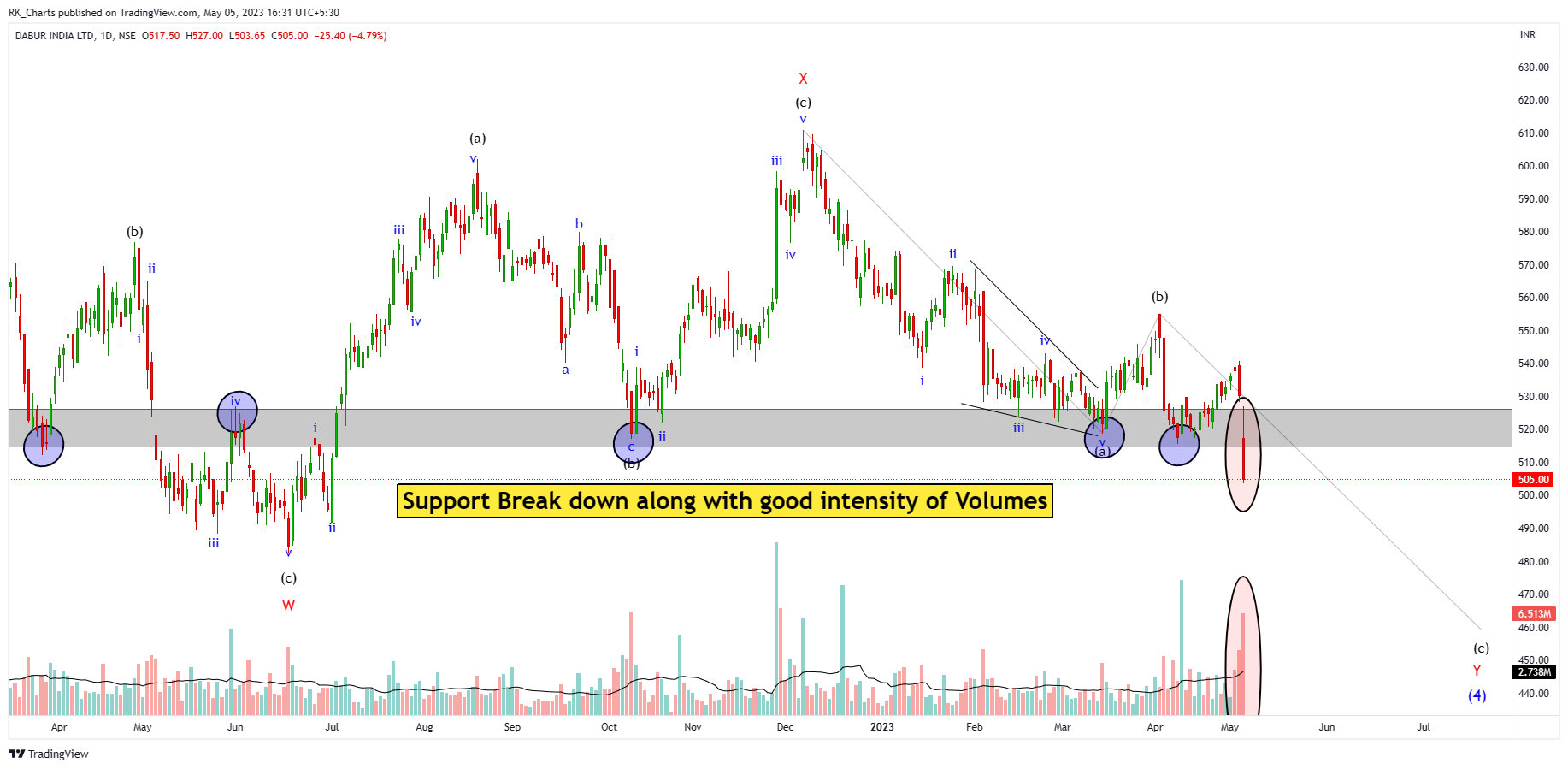 NSE:DABUR Chart Image by RK_Chaarts