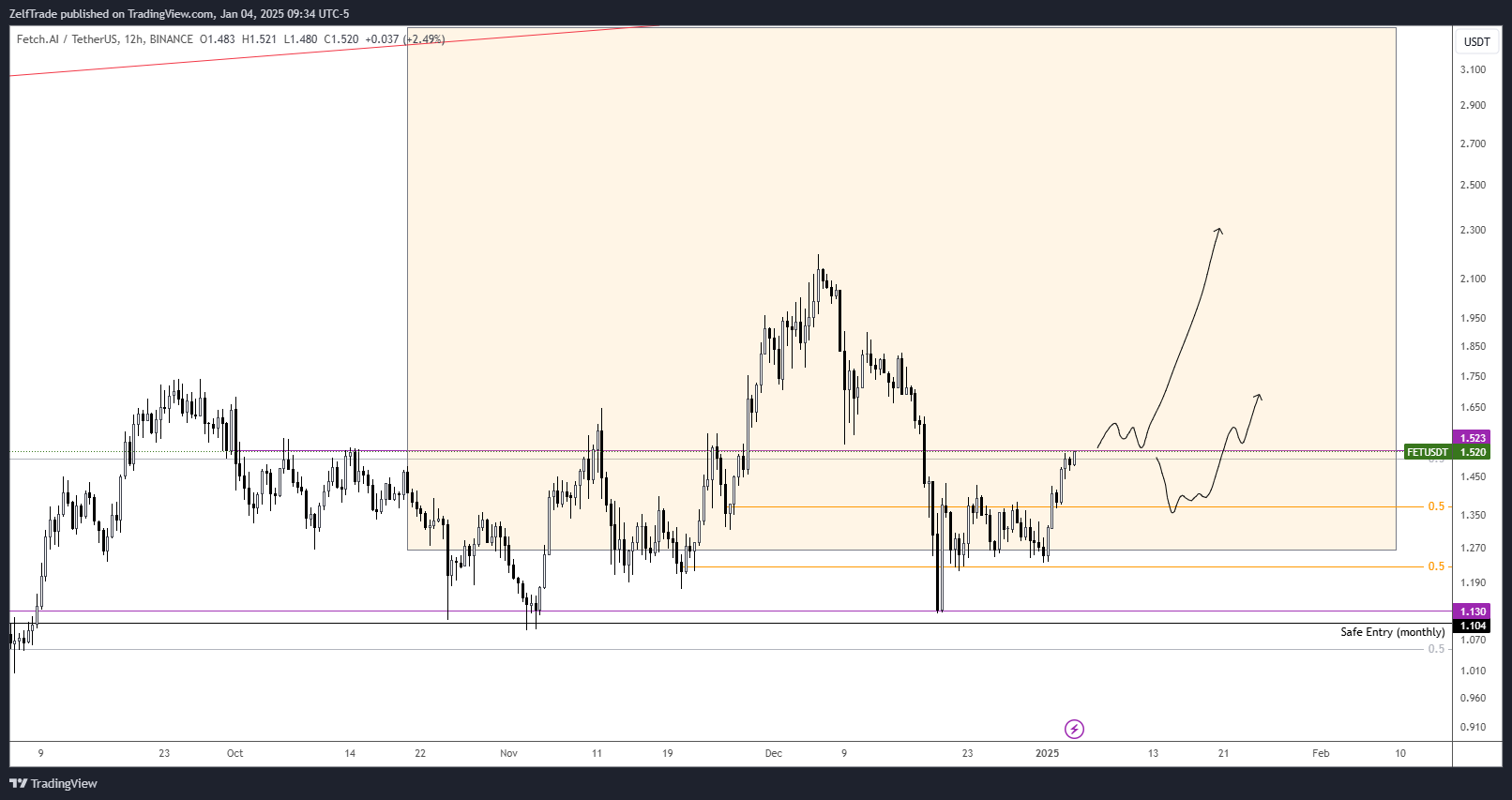 BINANCE:FETUSDT Chart Image by ZelfTrade