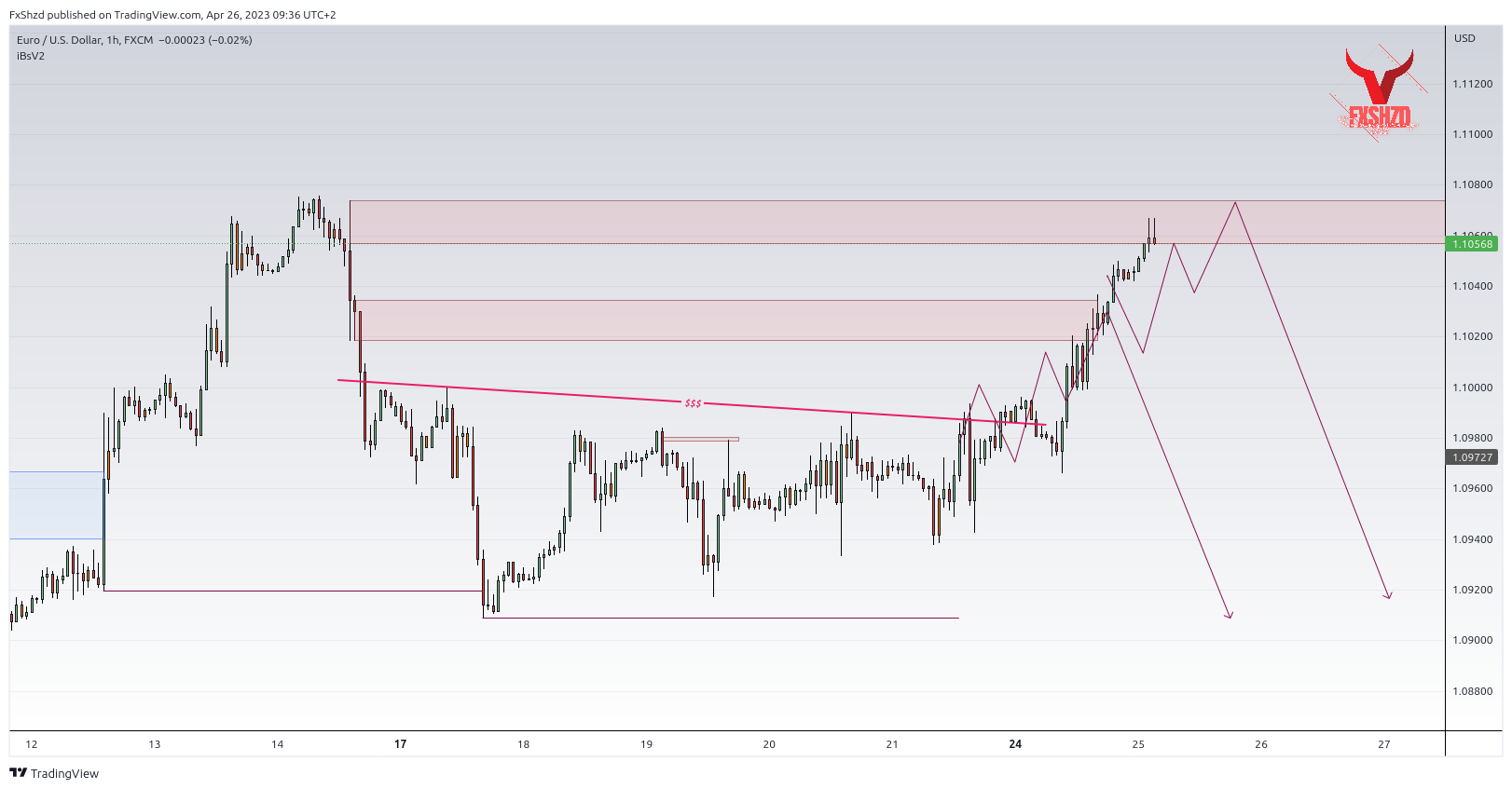 FX:EURUSD Chart Image by FxShzd