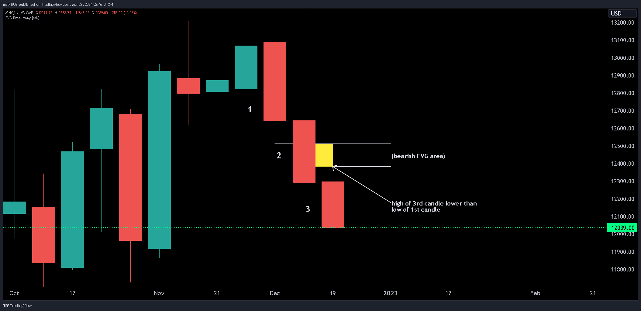 CME_MINI:MNQ1! Chart Image by malk1903