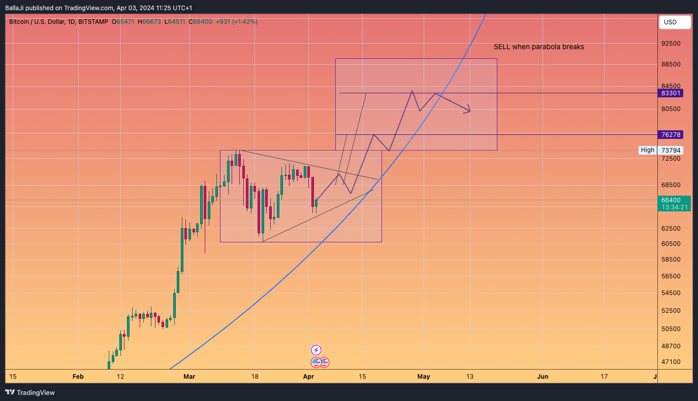 BITSTAMP:BTCUSD Chart Image by BallaJi