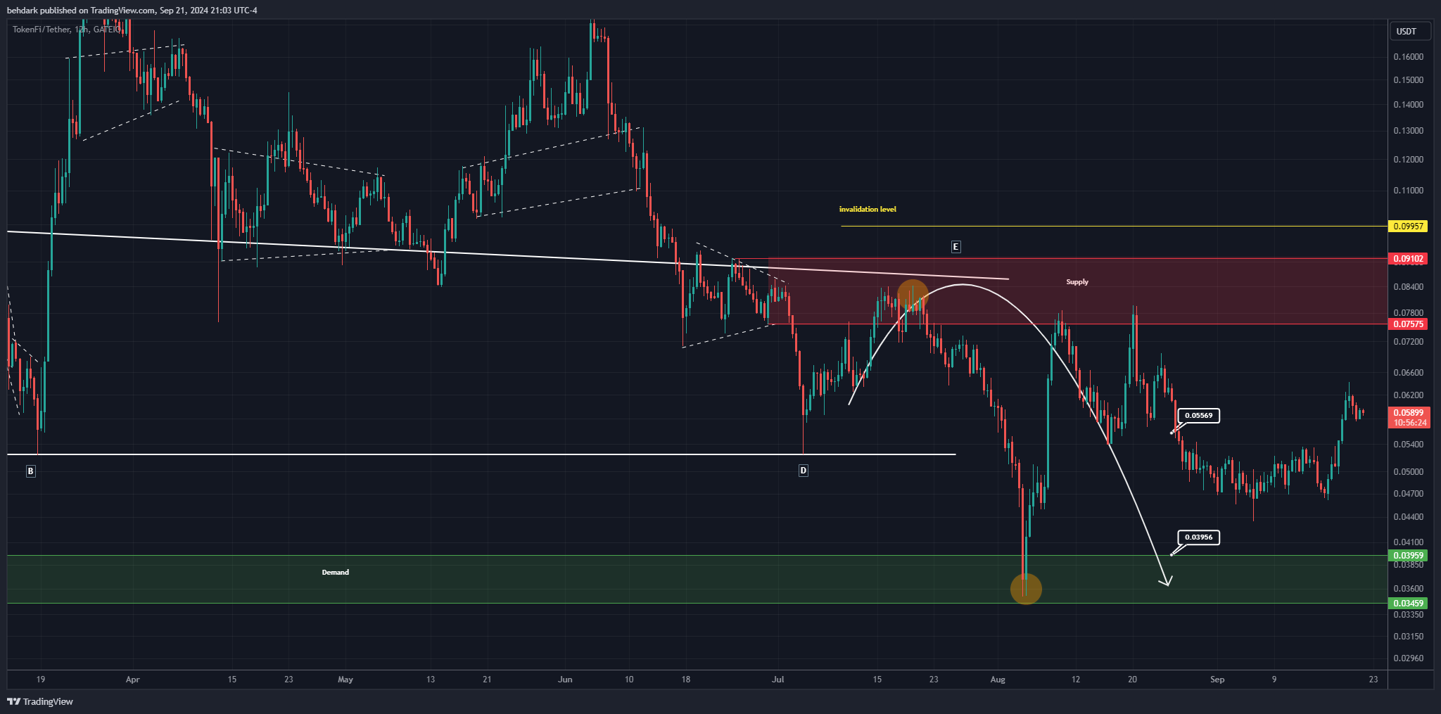 GATEIO:TOKENUSDT Chart Image by behdark