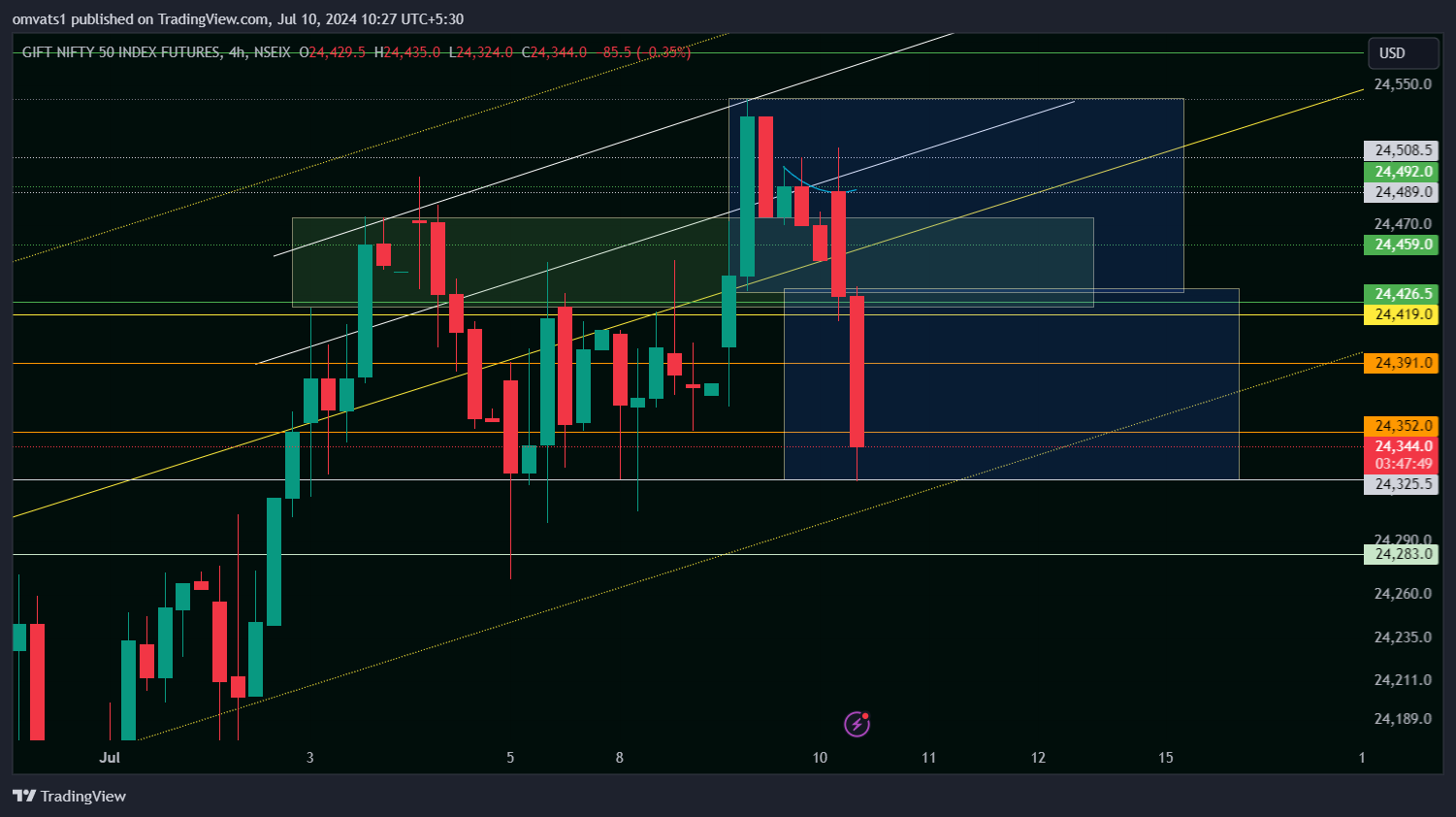 NSEIX:NIFTY1! Chart Image by omvats1
