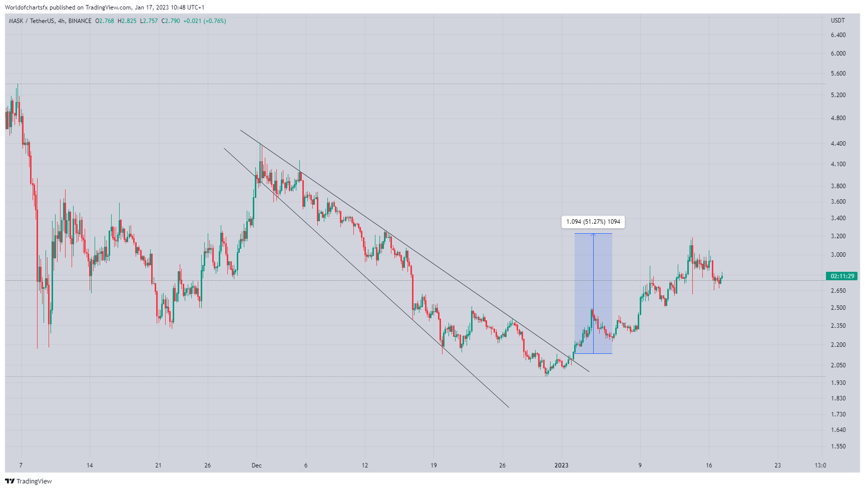BINANCE:MASKUSDT Chart Image by Worldofchartsfx