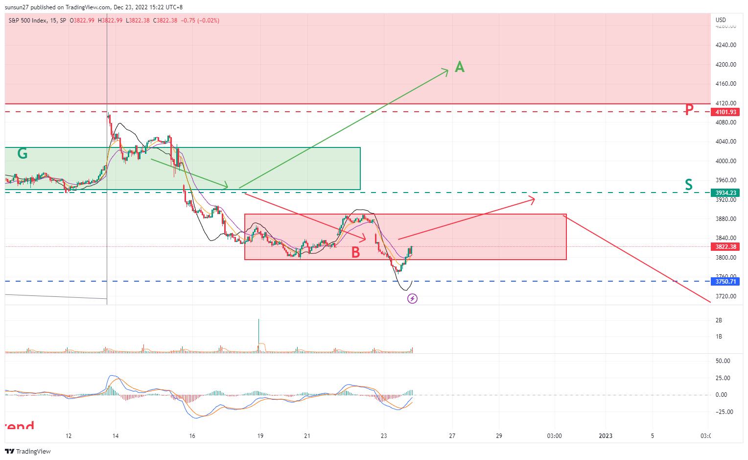 SP:SPX Chart Image by IFTrees