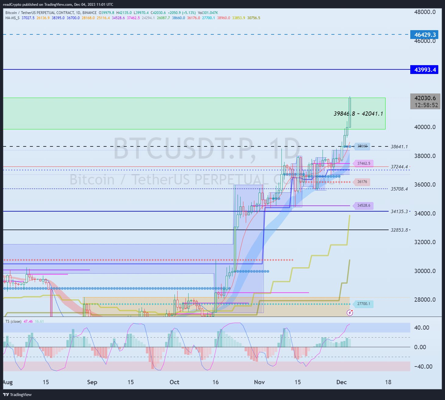 BINANCE:BTCUSDT.P Chart Image by readCrypto