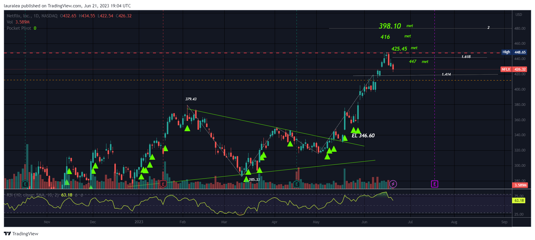 NASDAQ:NFLX Chart Image by lauralea