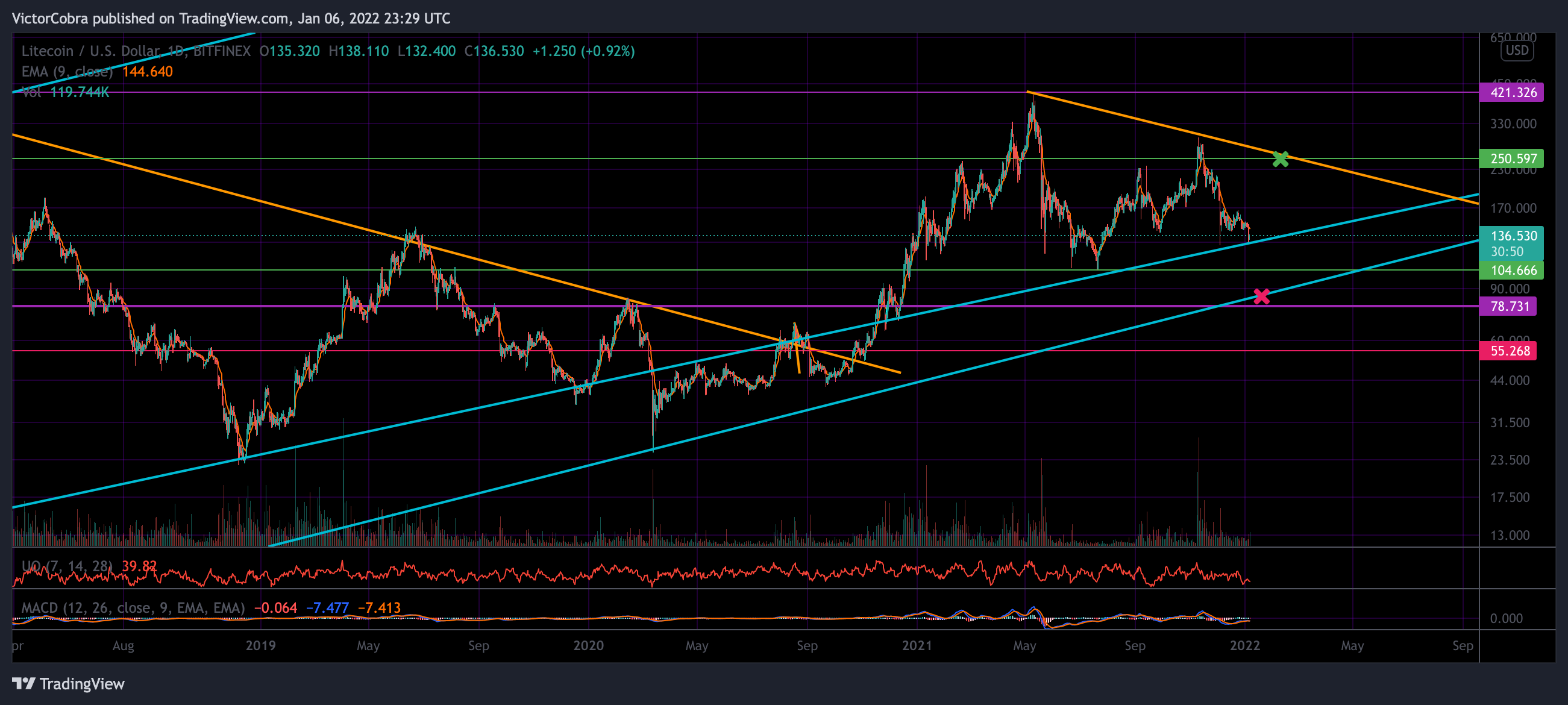 BITFINEX:LTCUSD Chart Image by VictorCobra