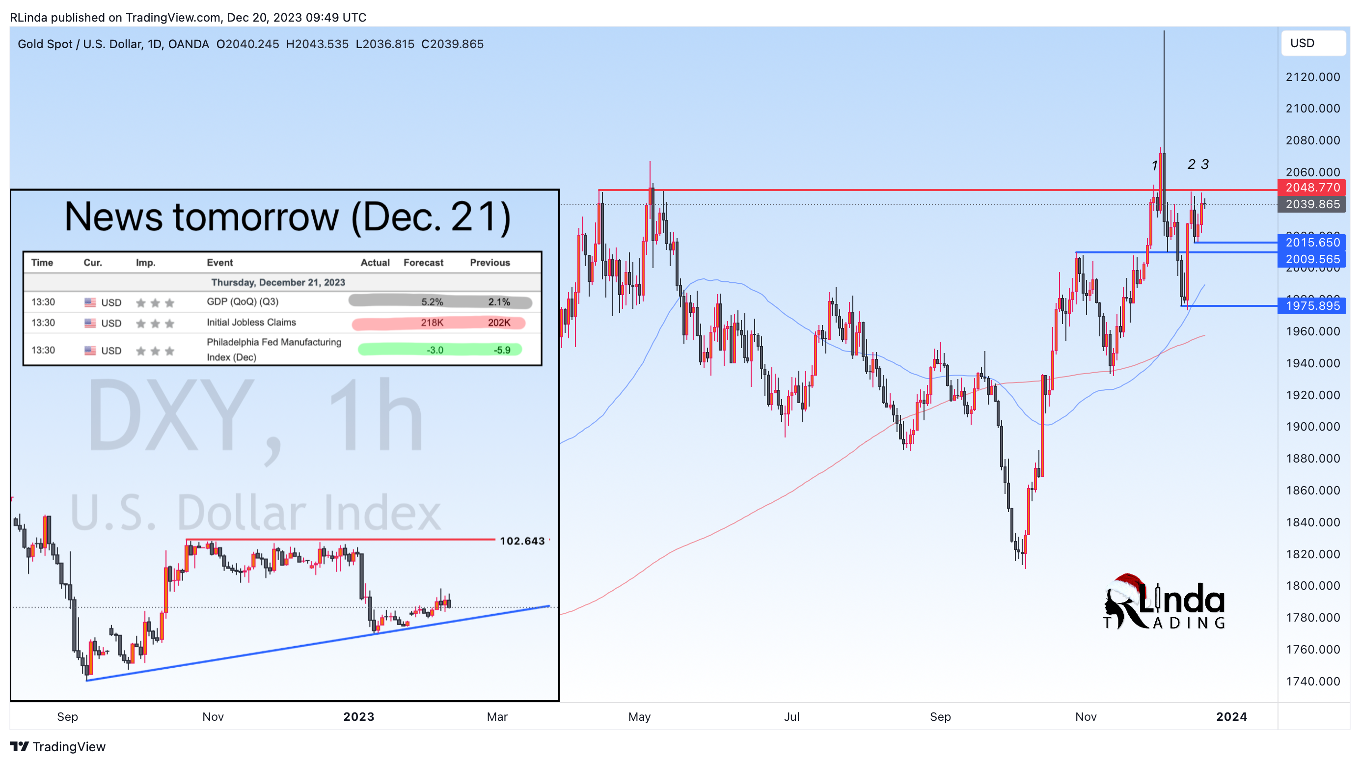 OANDA:XAUUSD Chart Image by RLinda