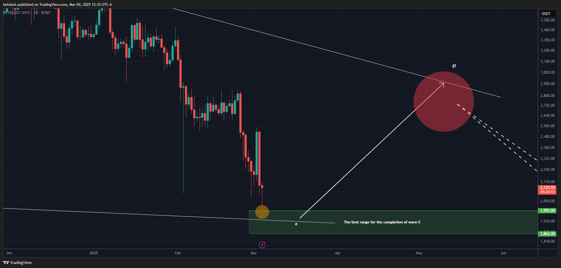 BYBIT:ETHUSDT Chart Image by behdark