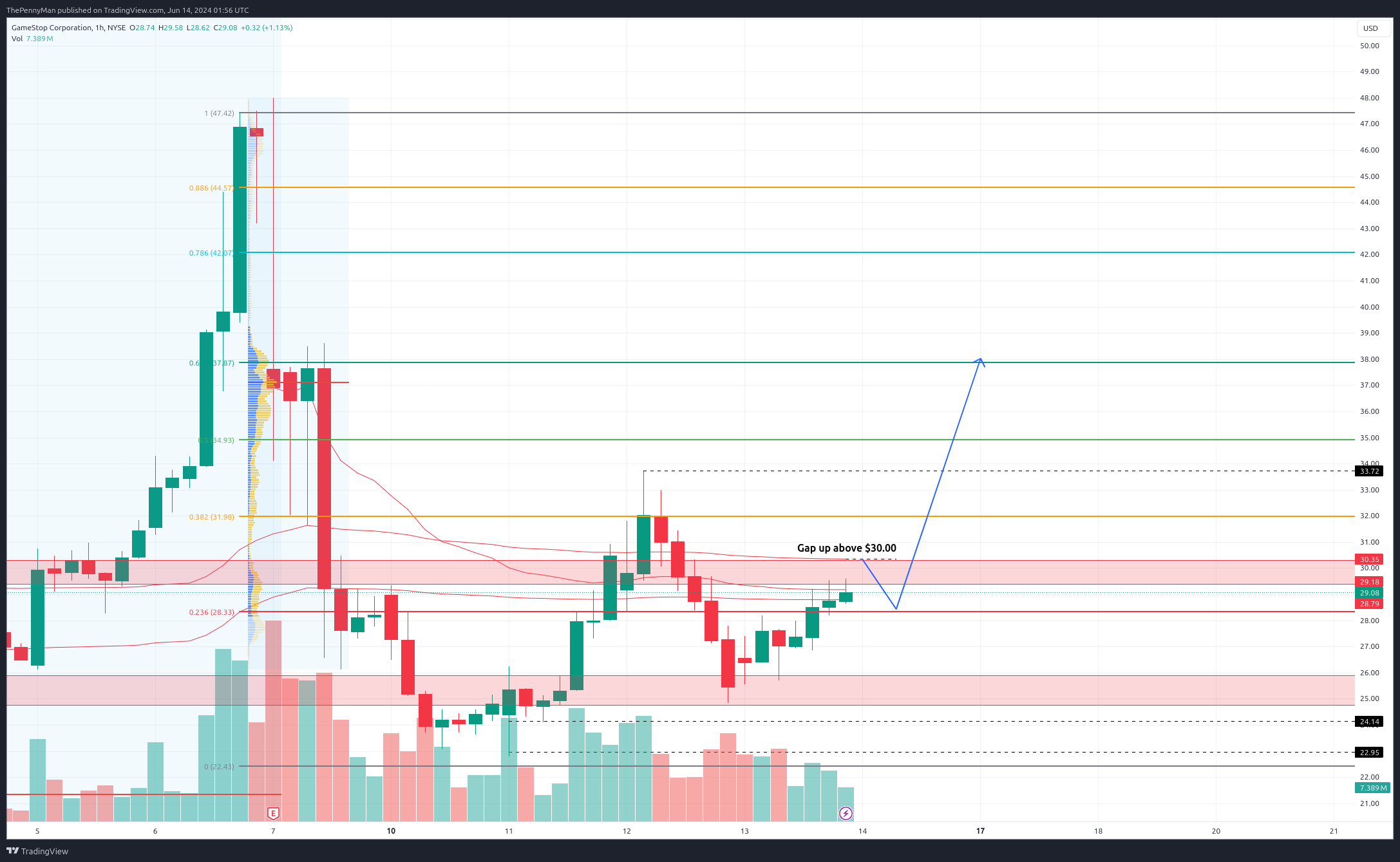 NYSE:GME Chart Image by ThePennyMan