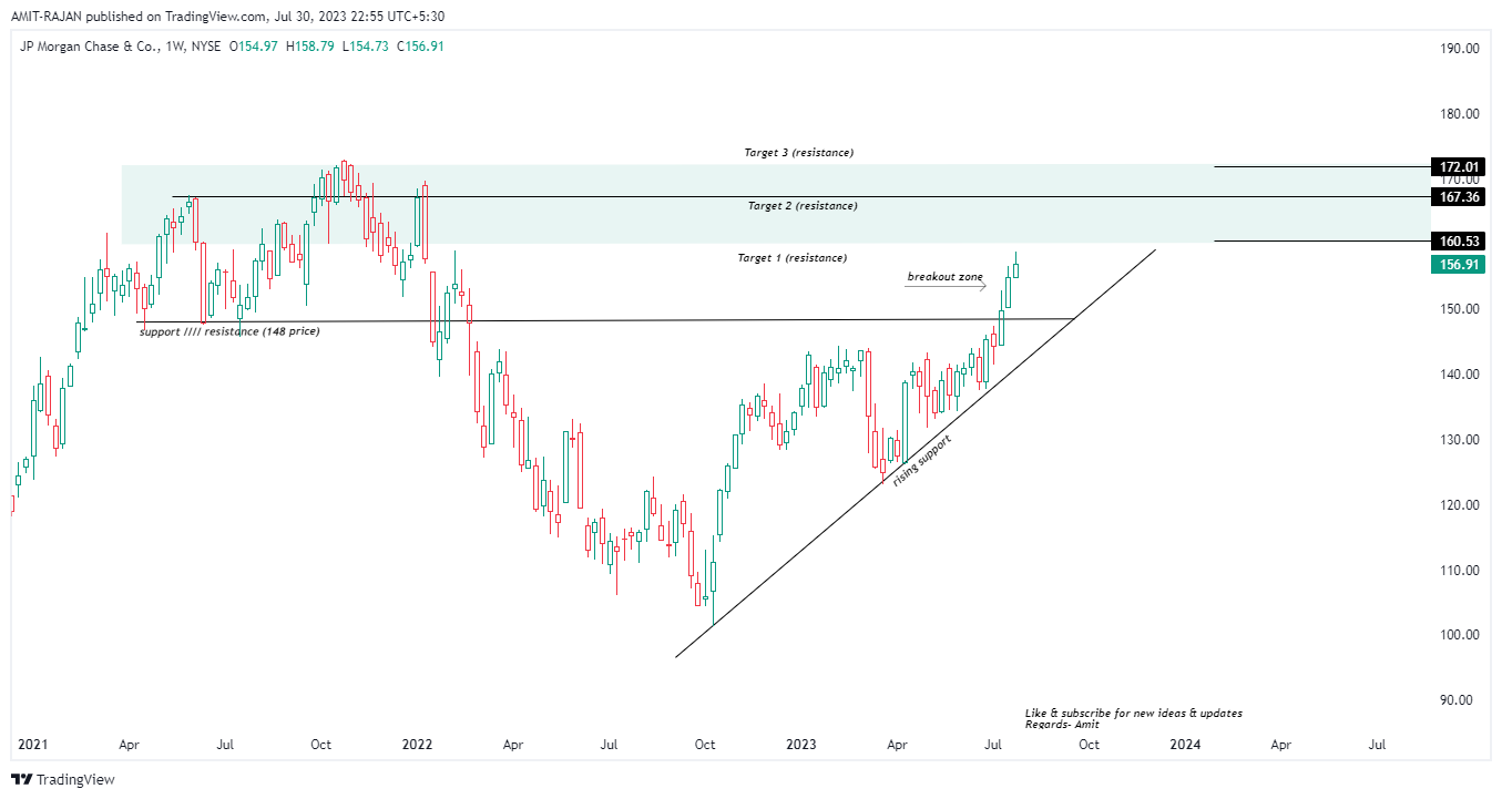 NYSE:JPM Chart Image by AMIT-RAJAN