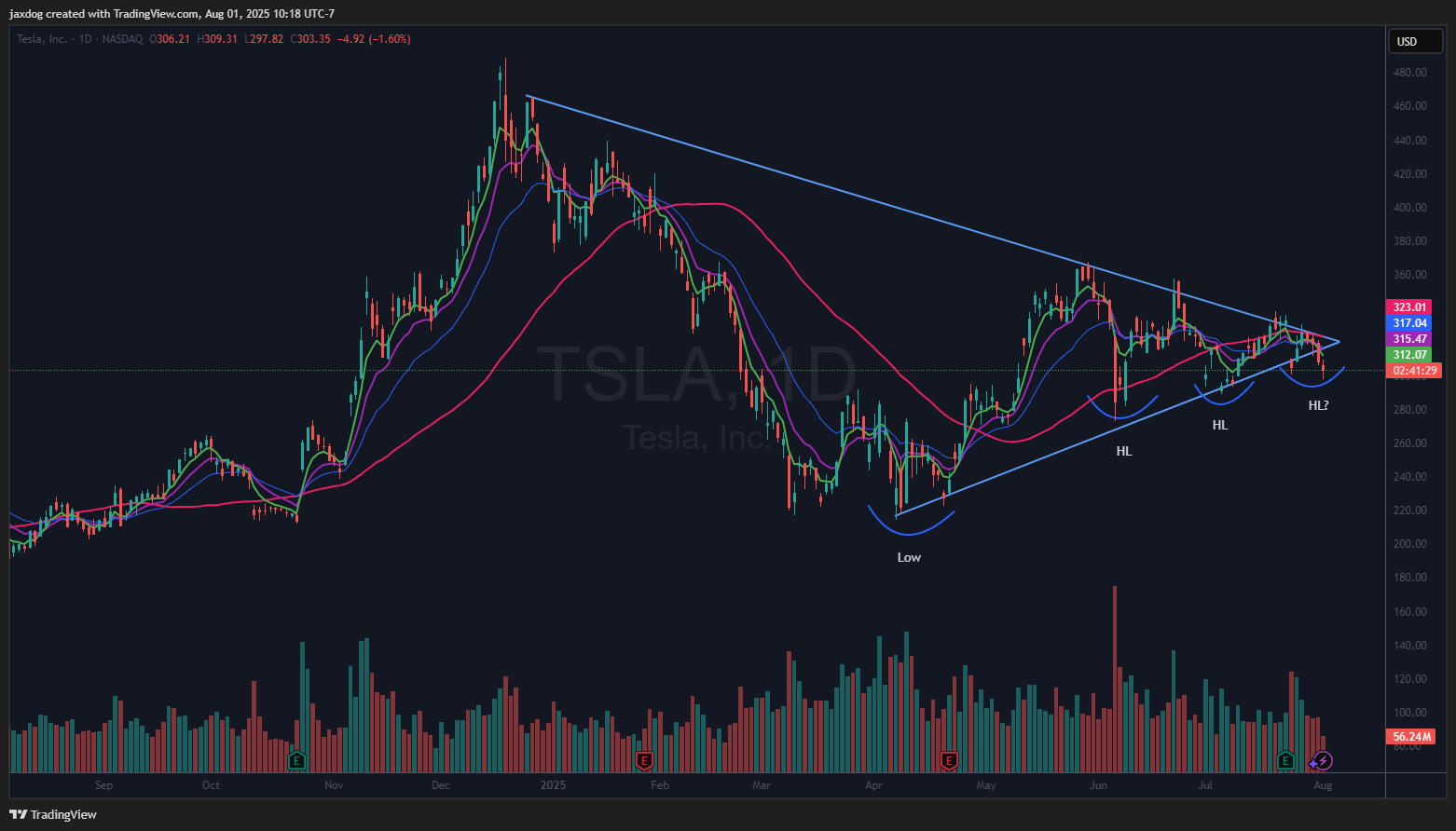 NASDAQ:TSLA Chart Image by jaxdog