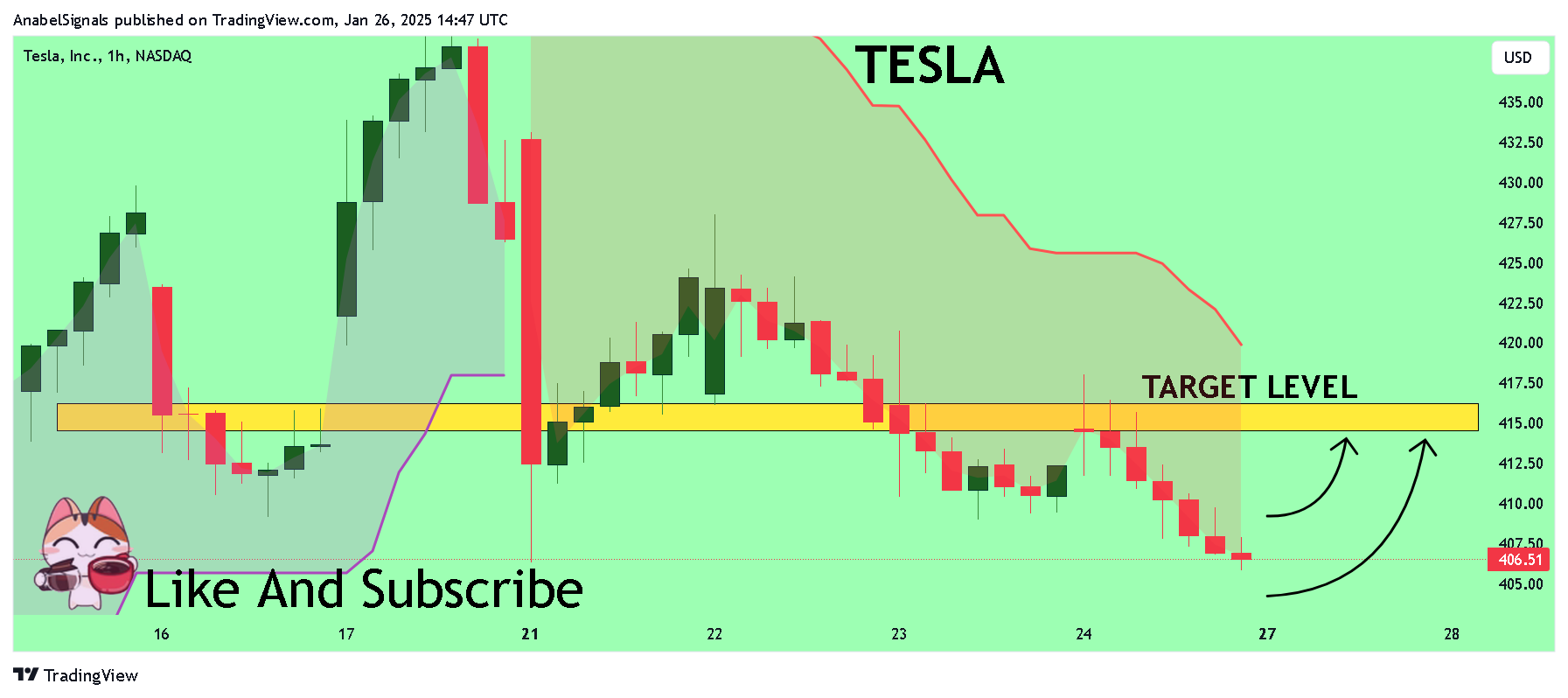 BATS:TSLA Chart Image by AnabelSignals