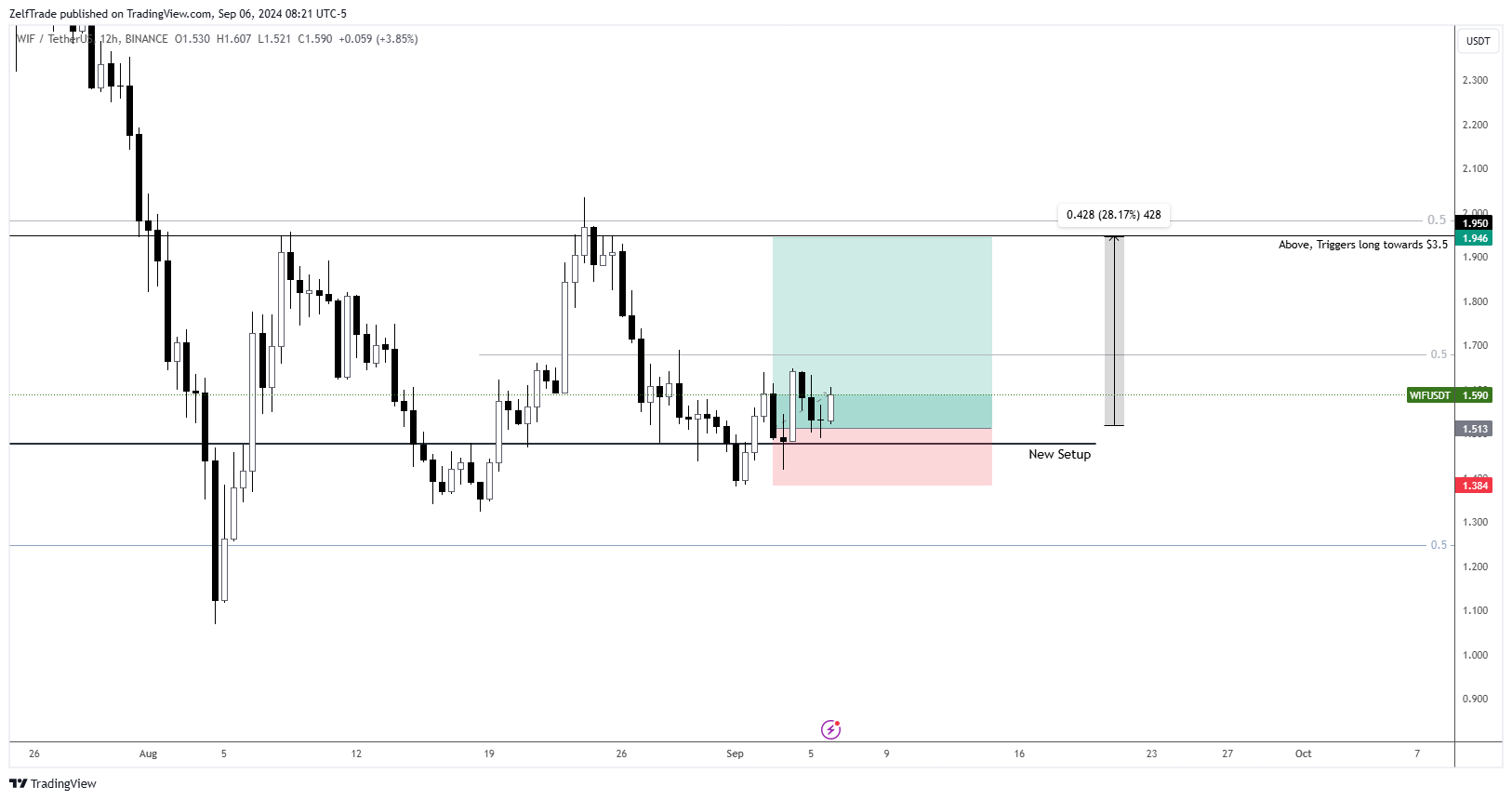 BINANCE:WIFUSDT Chart Image by ZelfTrade