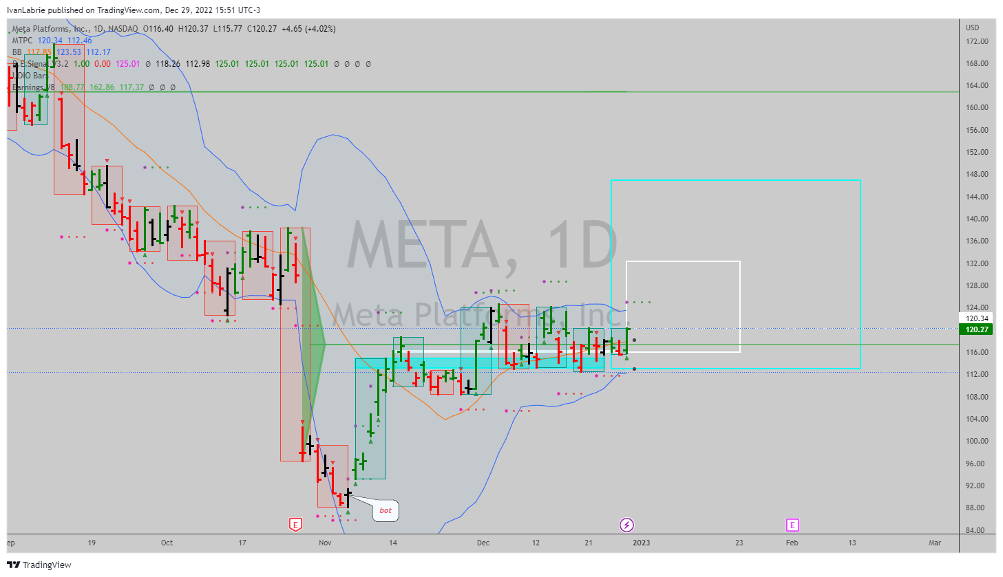 NASDAQ:META Chart Image by IvanLabrie