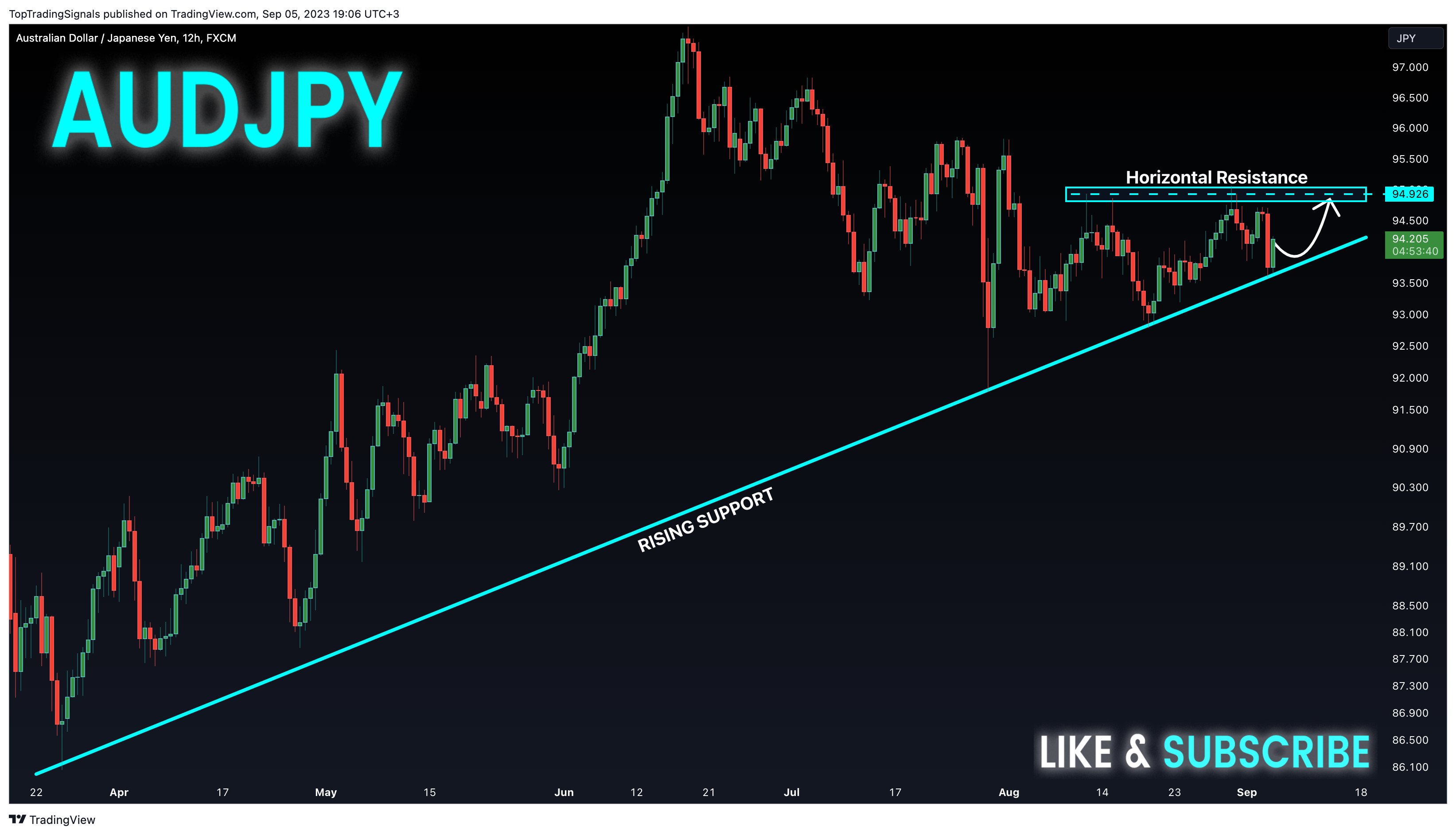 FX:AUDJPY Chart Image by TopTradingSignals