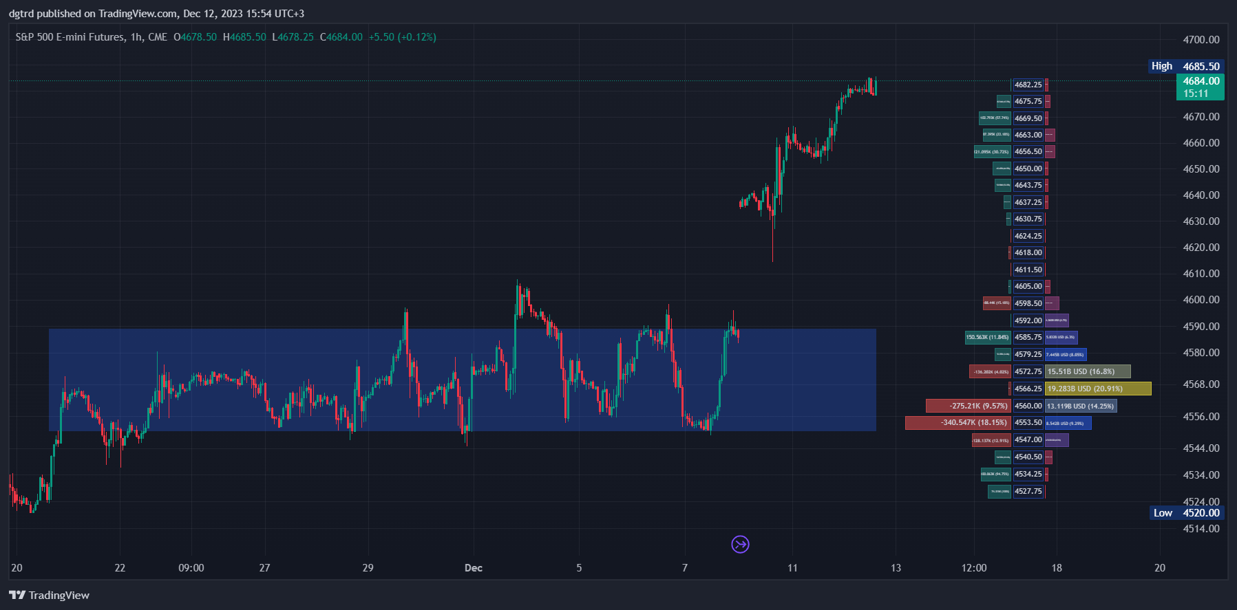 CME_MINI_DL:ES1! Chart Image by dgtrd