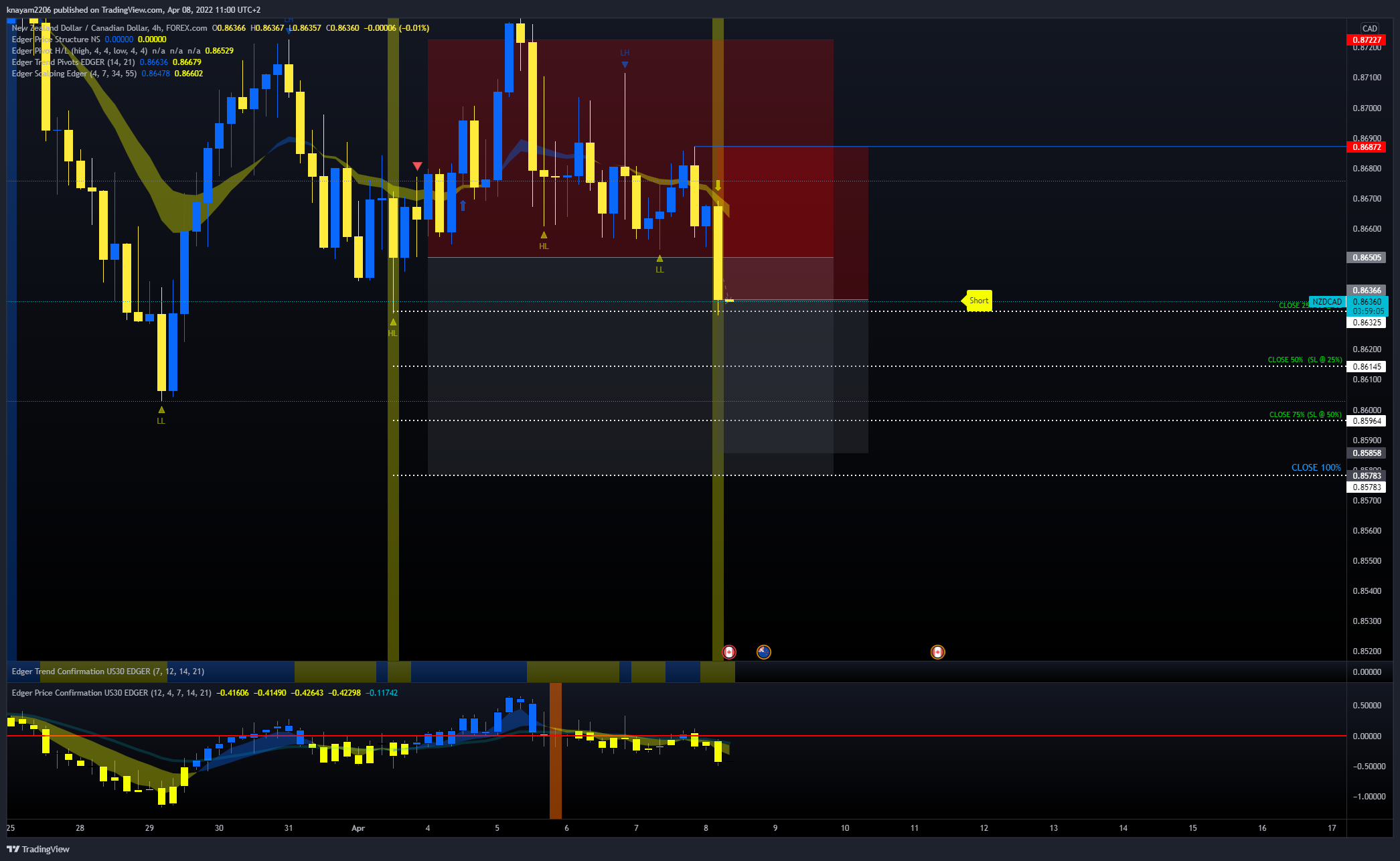 FOREXCOM:NZDCAD Chart Image by theEdger