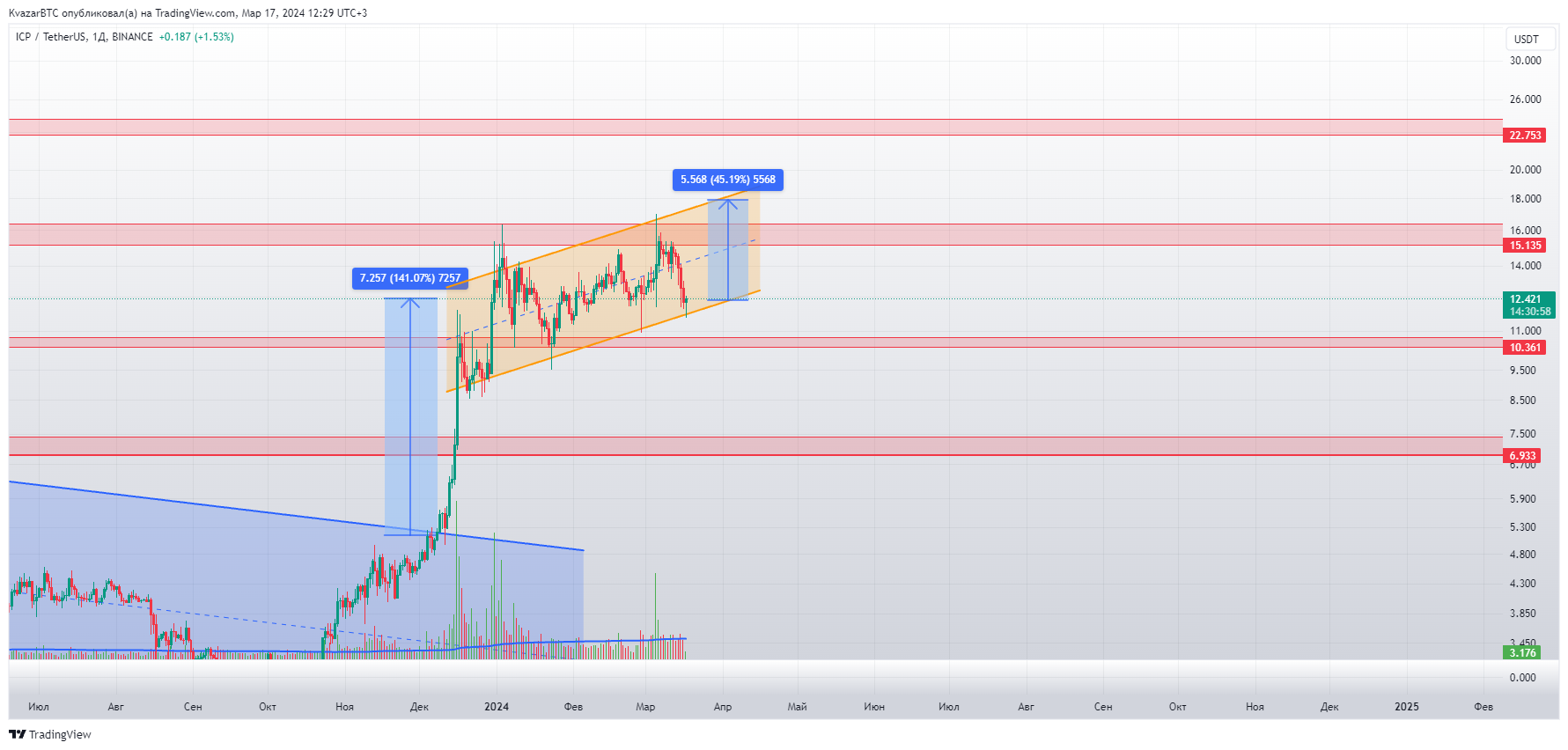 BINANCE:ICPUSDT Chart Image by KvazarBTC