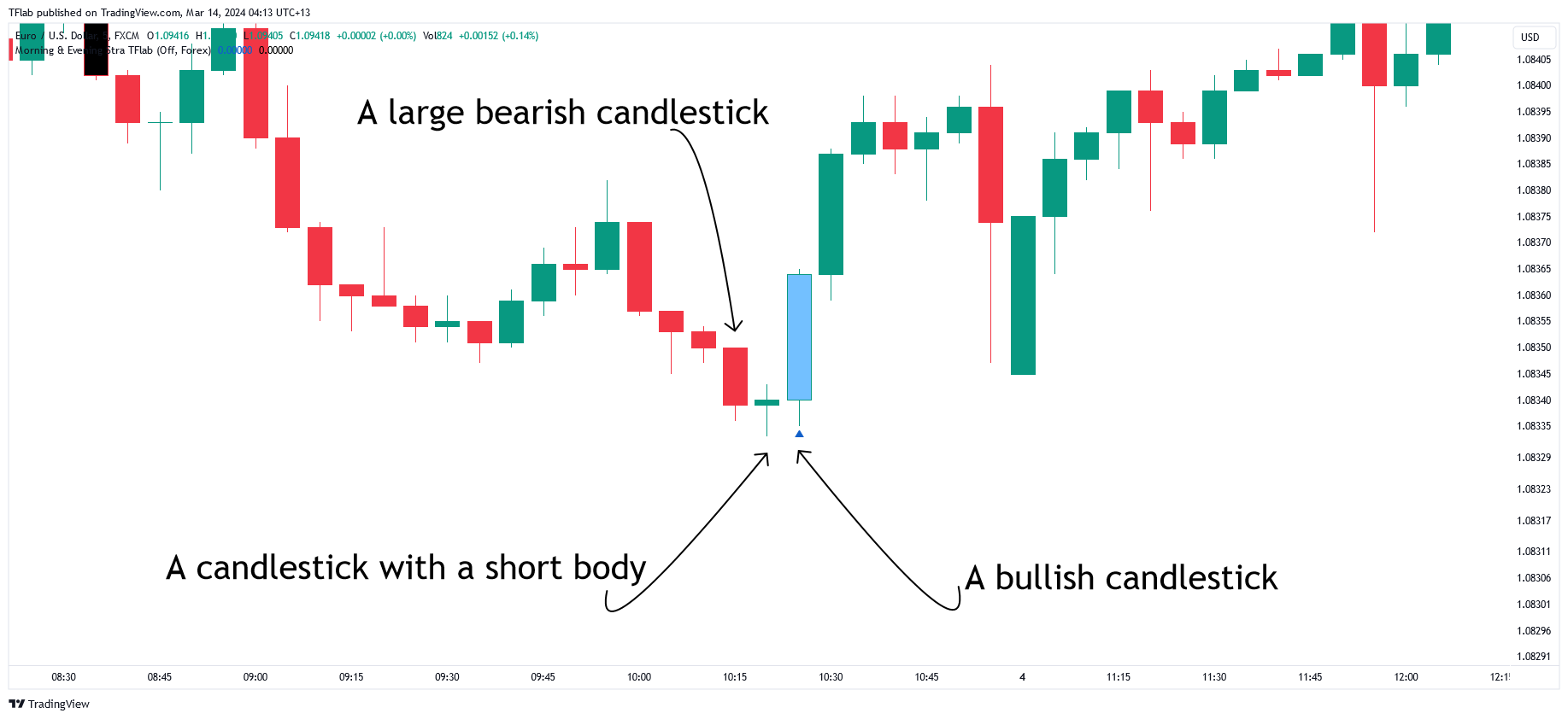 FX:EURUSD Chart Image by TFlab