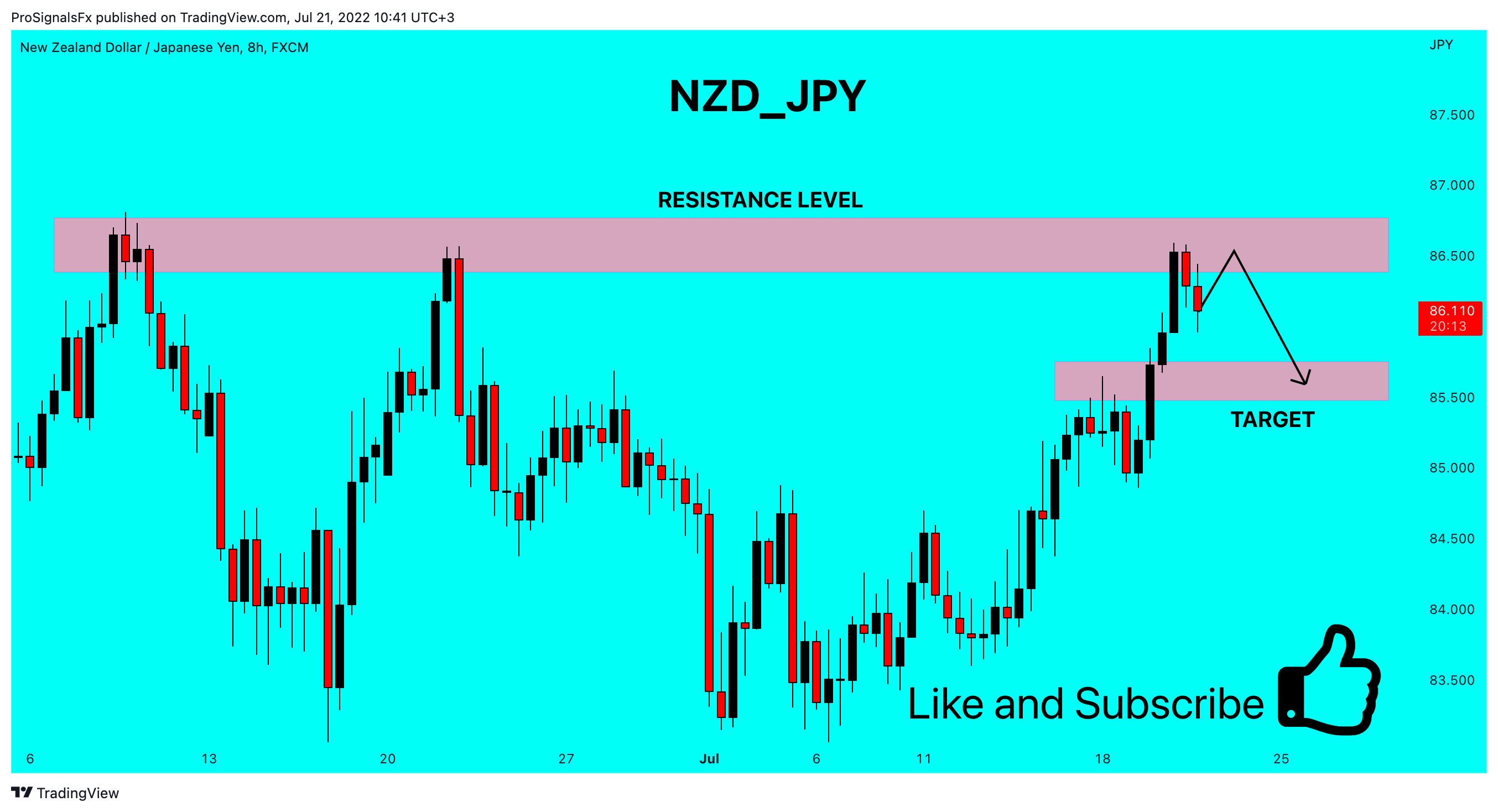 FX:NZDJPY Chart Image by ProSignalsFx