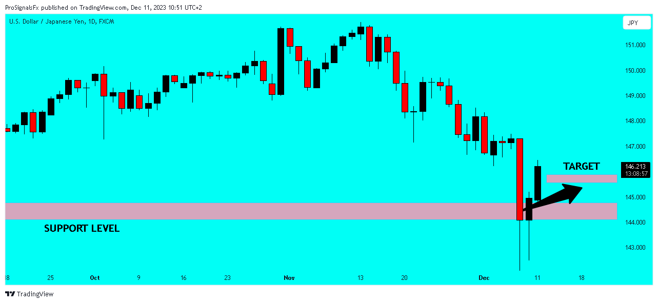 FX:USDJPY Chart Image by ProSignalsFx