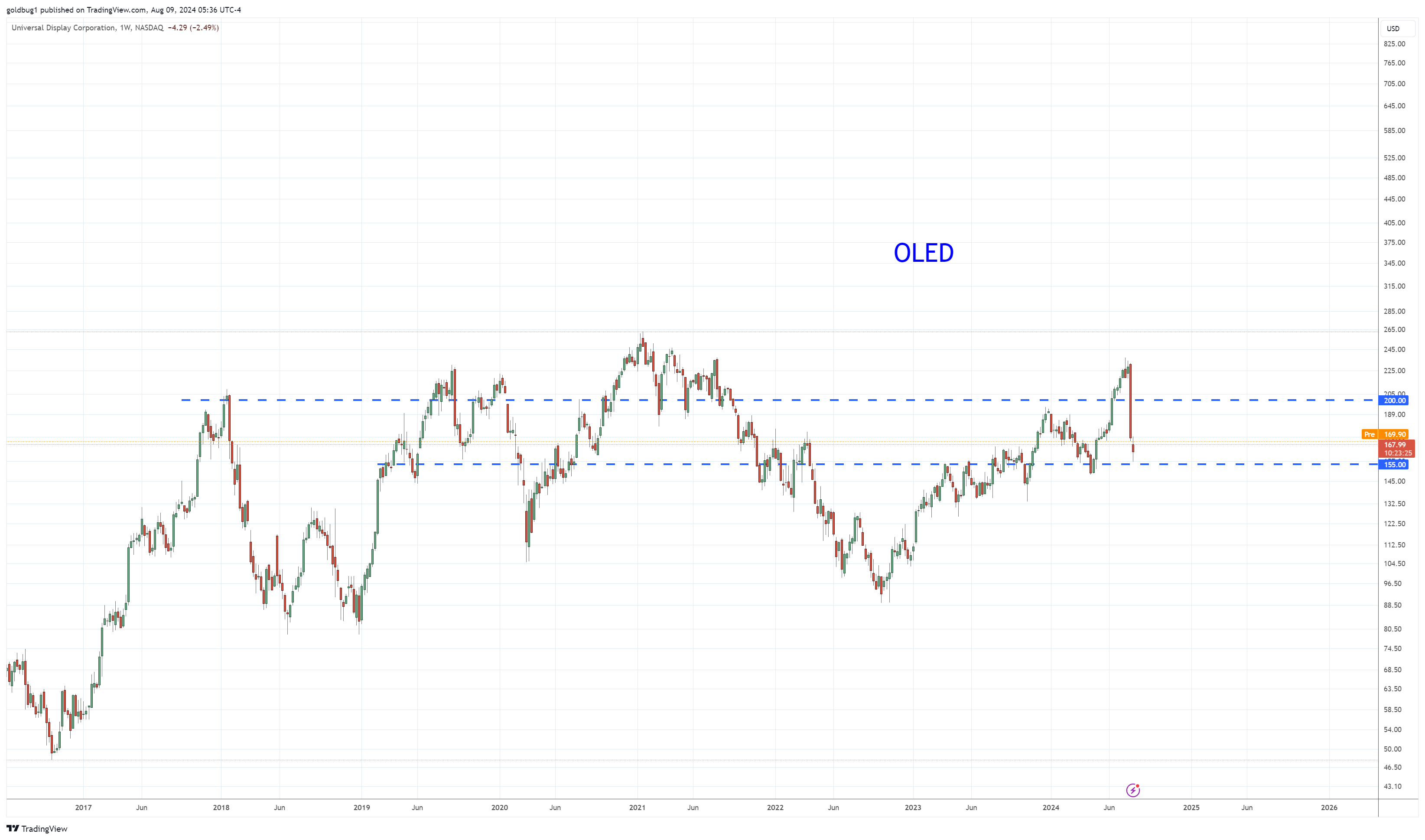 BATS:OLED Chart Image by goldbug1
