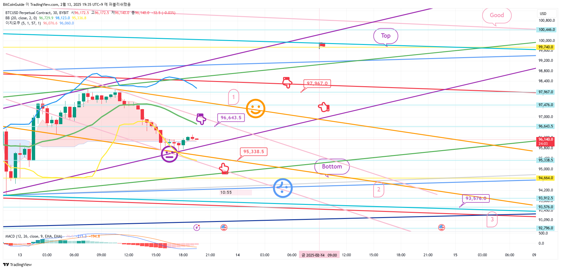 BYBIT:BTCUSD.P Chart Image by BitCoinGuide