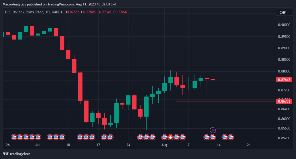 OANDA:USDCHF Chart Image by BACapitalManagement