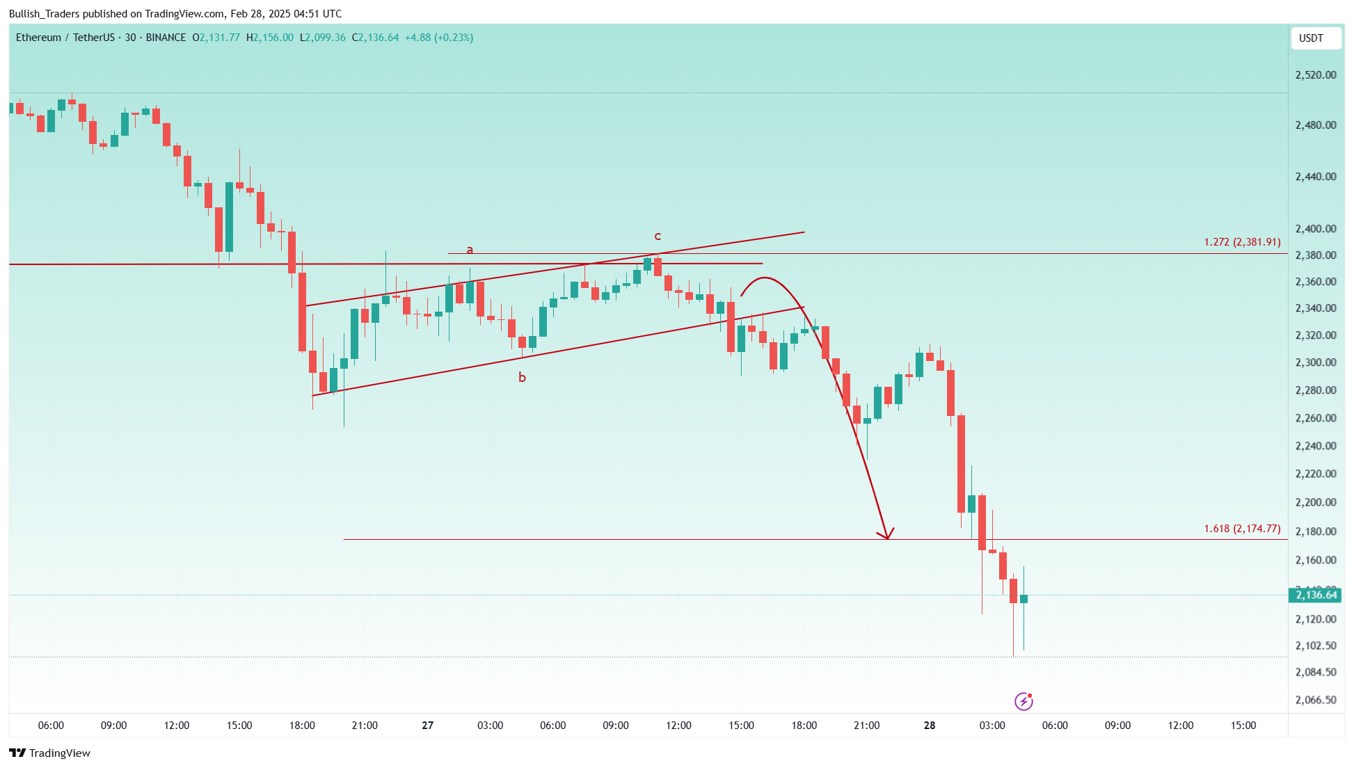 BINANCE:ETHUSDT Chart Image by Bullish_Traders