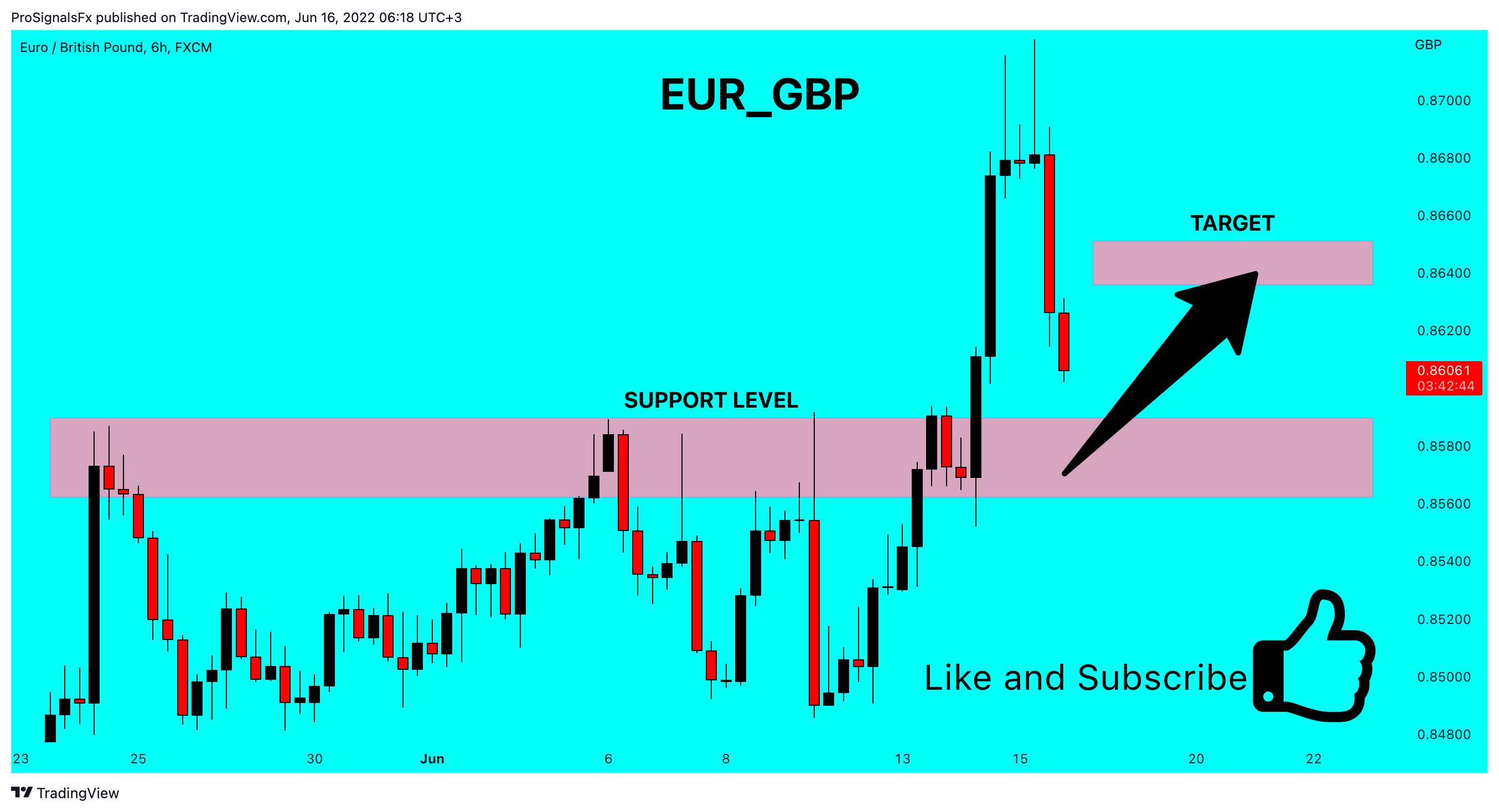 FX:EURGBP Chart Image by ProSignalsFx