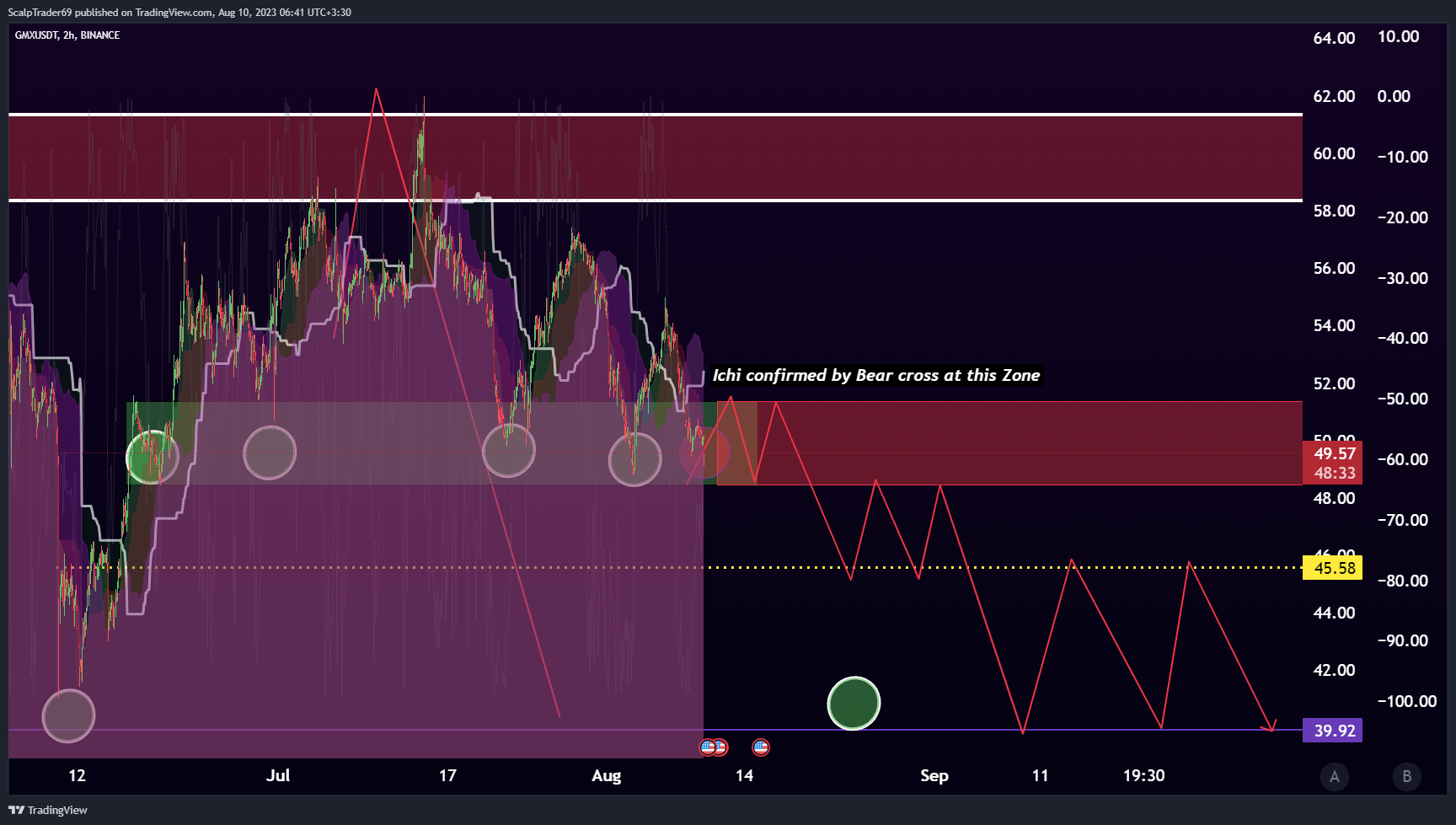 BINANCE:GMXUSDT Chart Image by HesamUNT