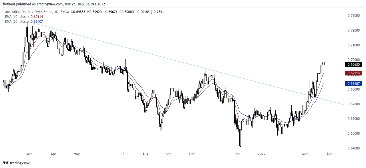 FX:AUDCHF Chart Image by TradeLive-