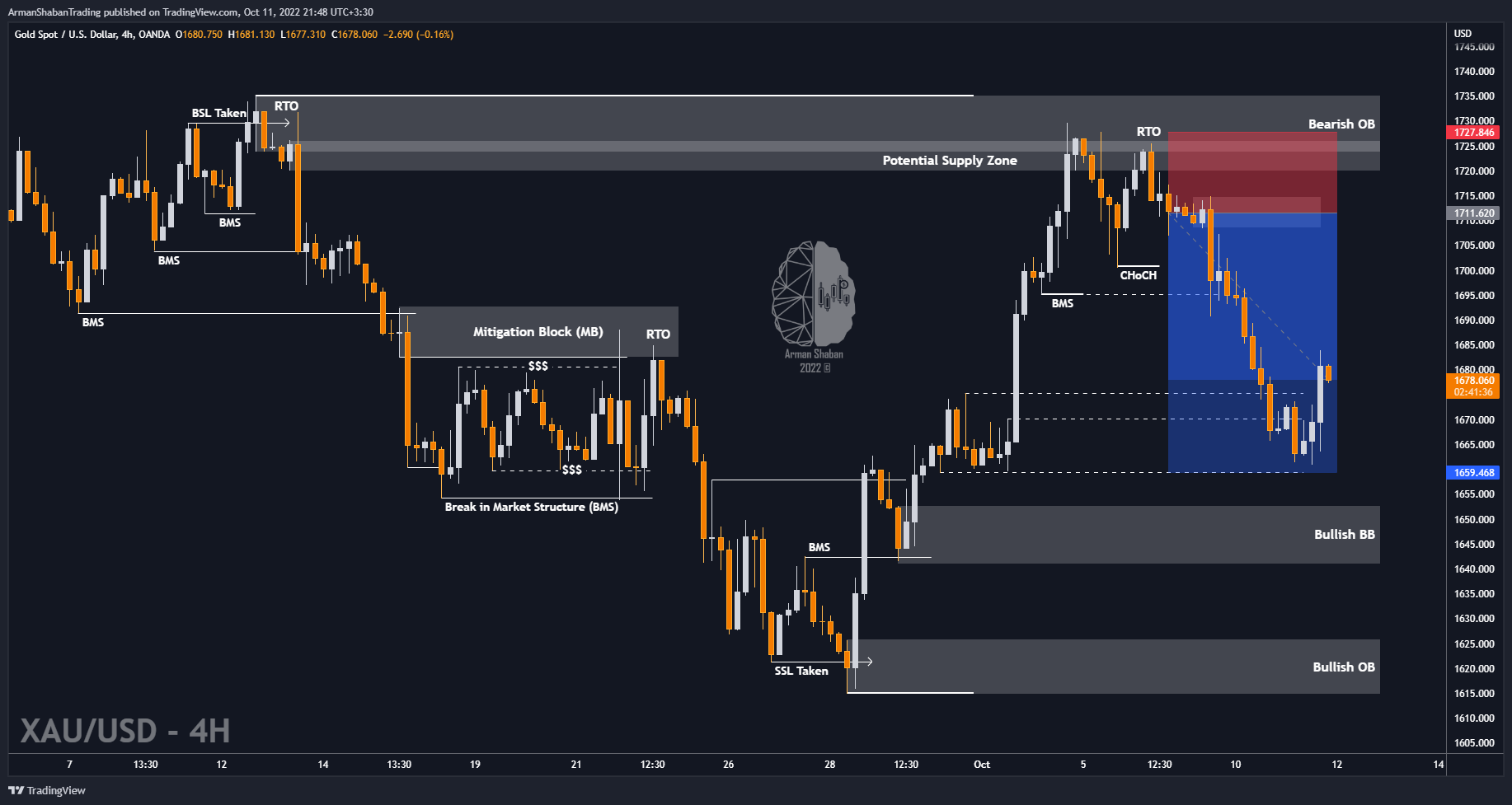 OANDA:XAUUSD Chart Image by ArmanShabanTrading