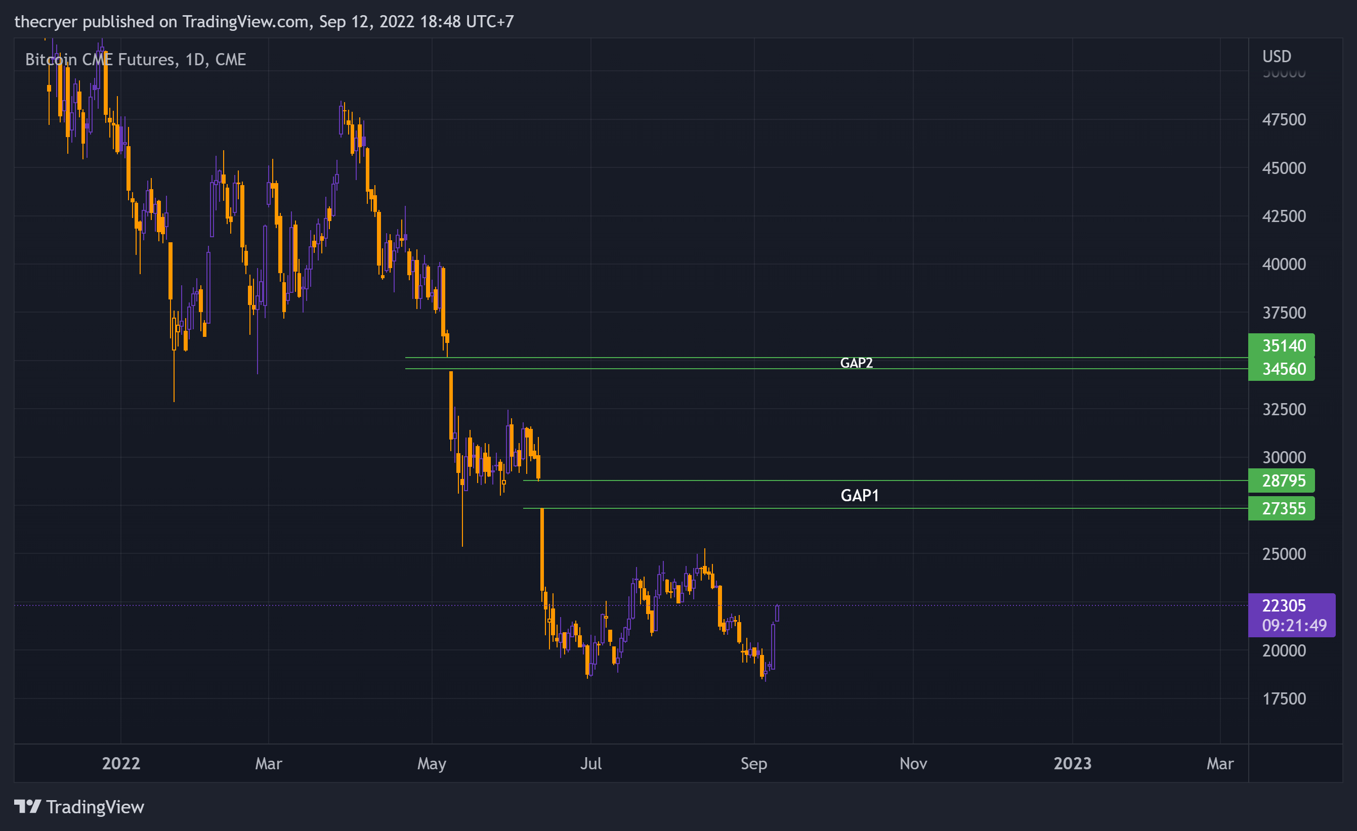 CME:BTC1! Chart Image by thecryer