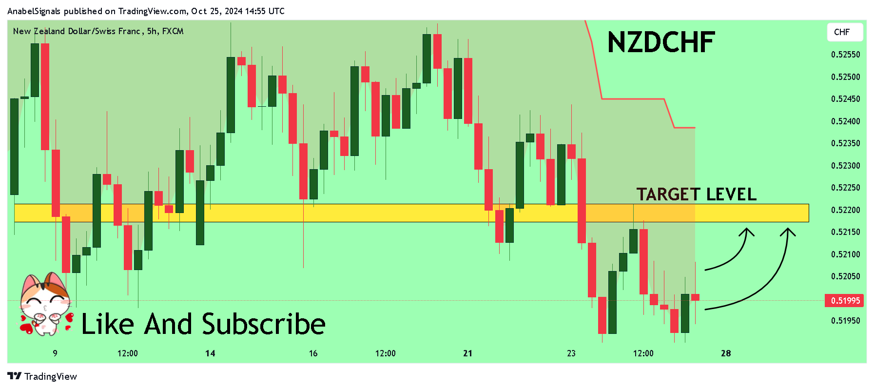 FX:NZDCHF Chart Image by AnabelSignals