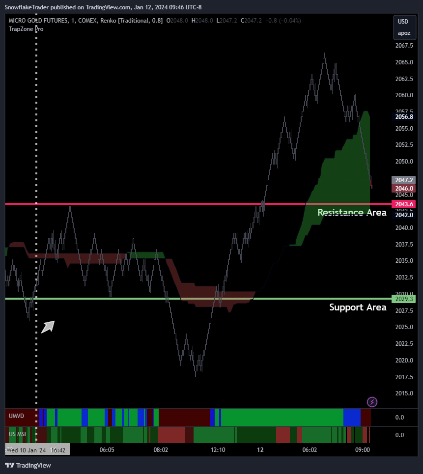COMEX_MINI:MGC1! Chart Image by SnowflakeTrader